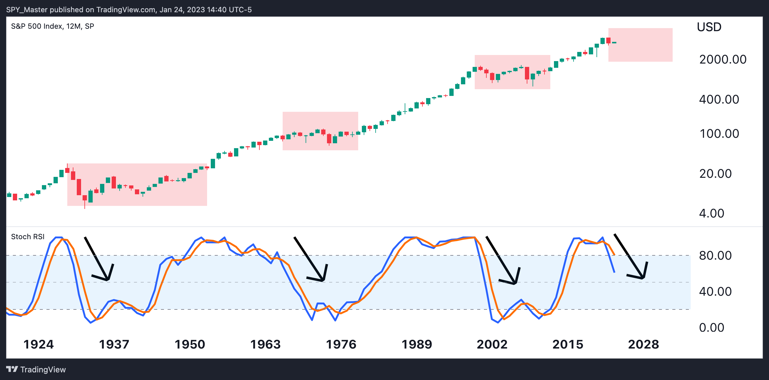 SP:SPX Chart Image by SpyMasterTrades