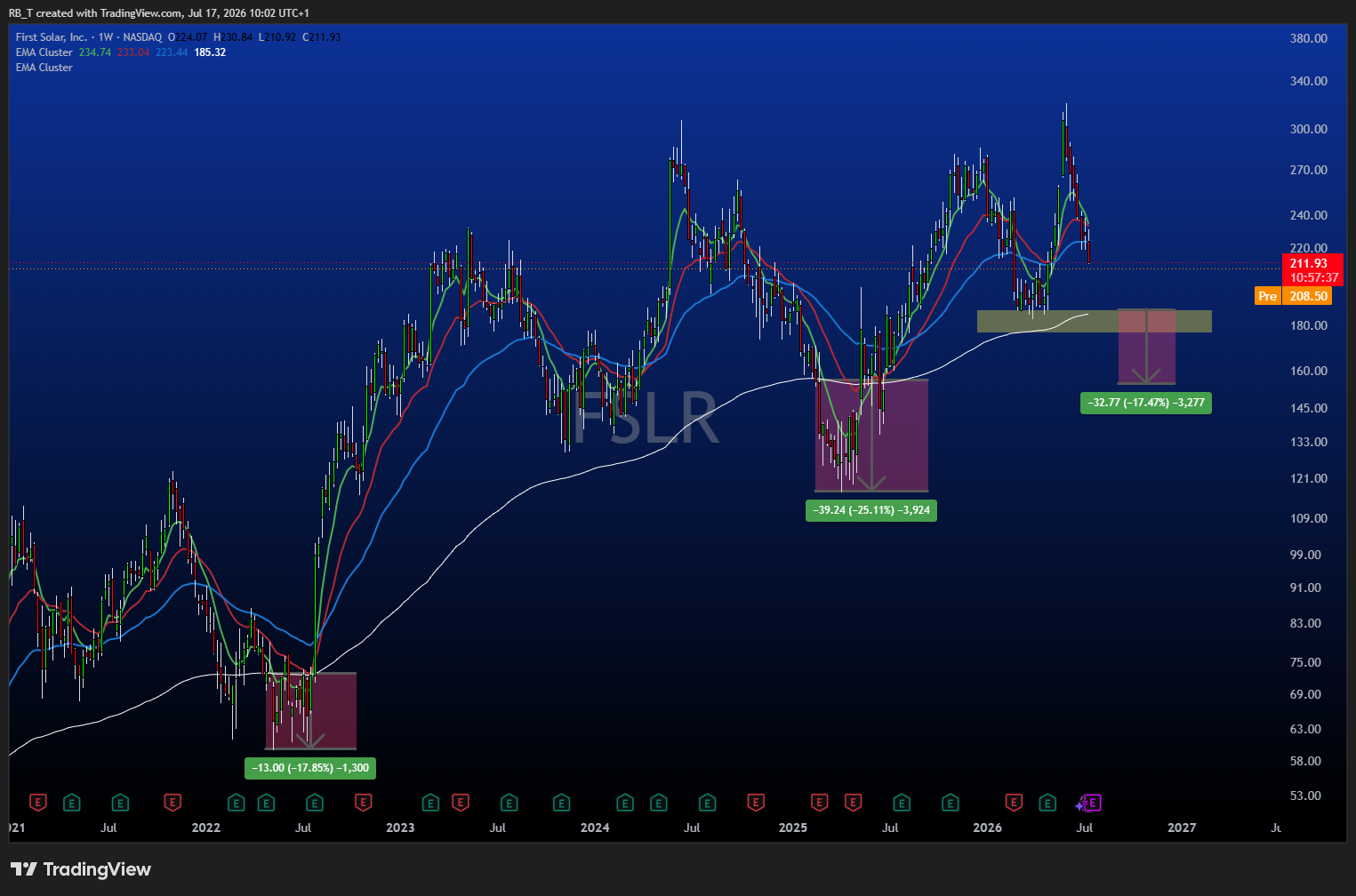 BATS:FSLR Chart Image by RB_T