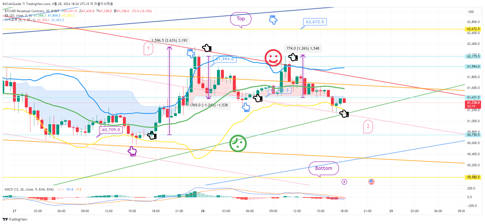 BitCoinGuide tarafından BYBIT:BTCUSD.P Grafik Görseli