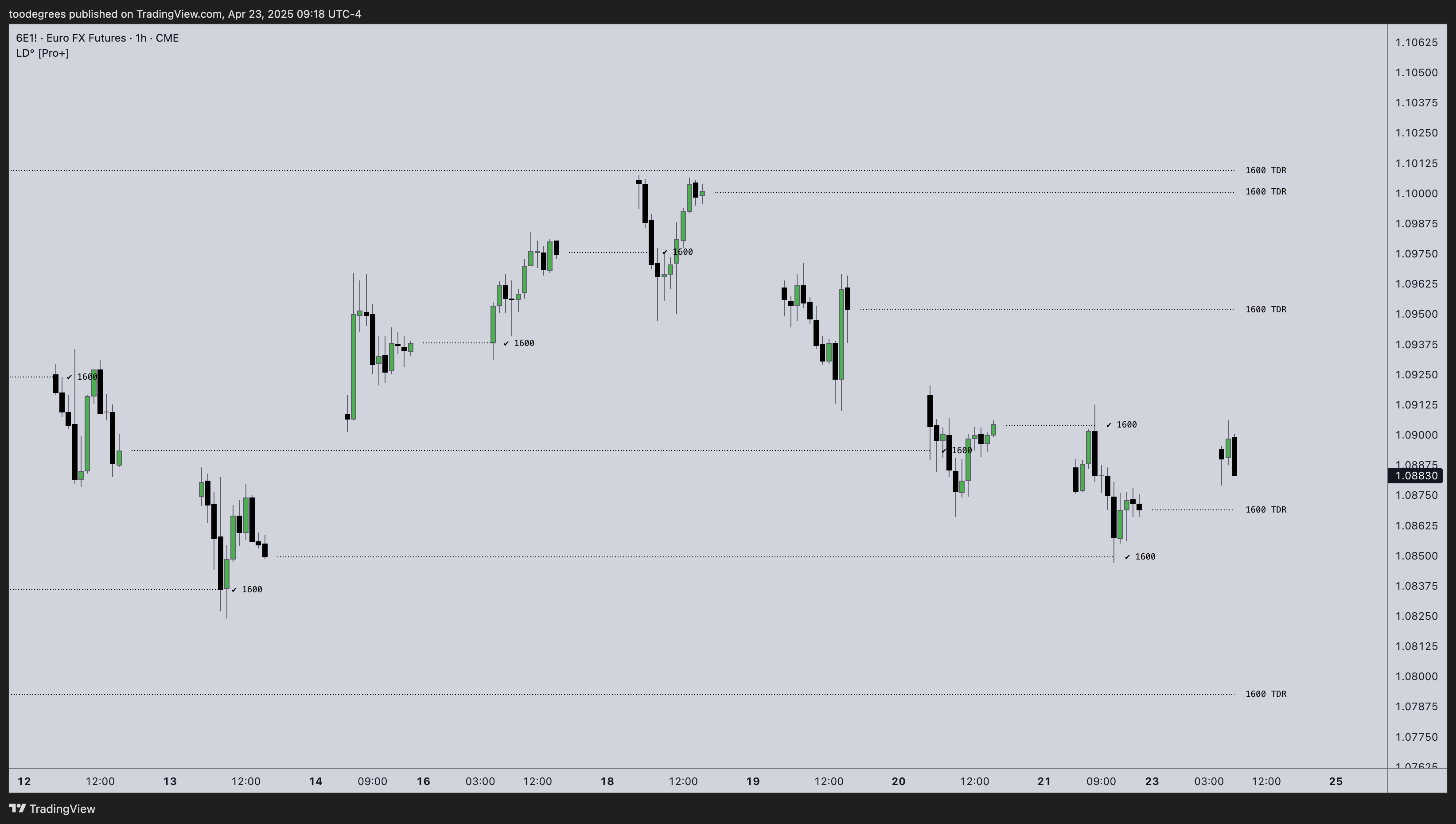 CME:6E1! Chart Image by toodegrees