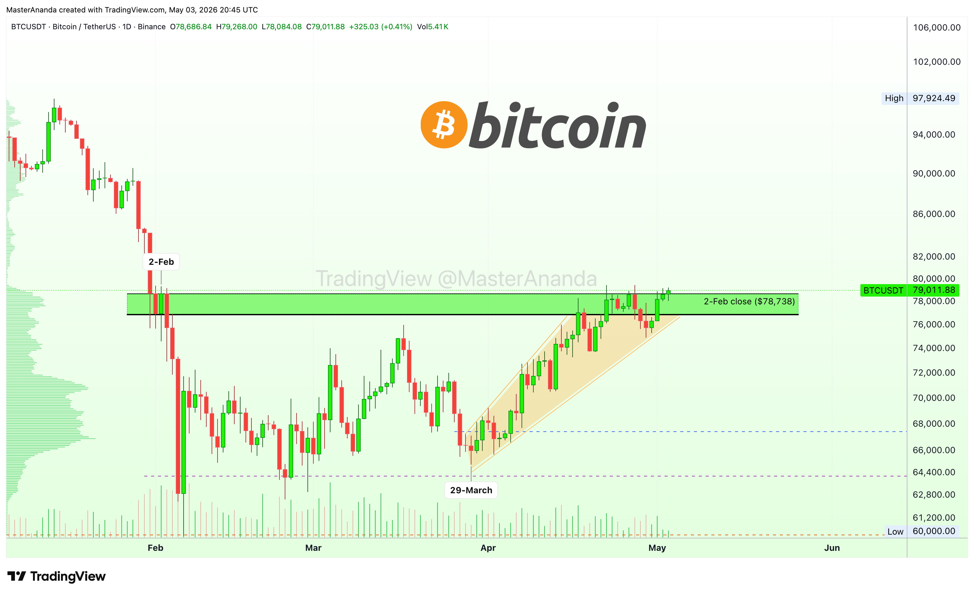 BINANCE:BTCUSDT Chart Image by MasterAnanda