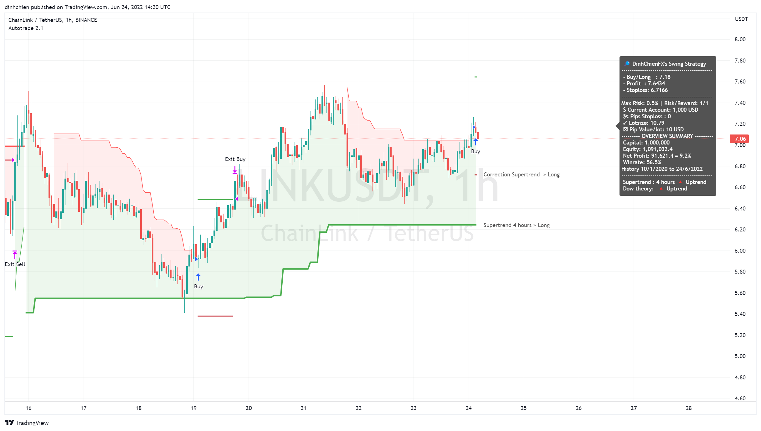 BINANCE:LINKUSDT Chart Image by dinhchien