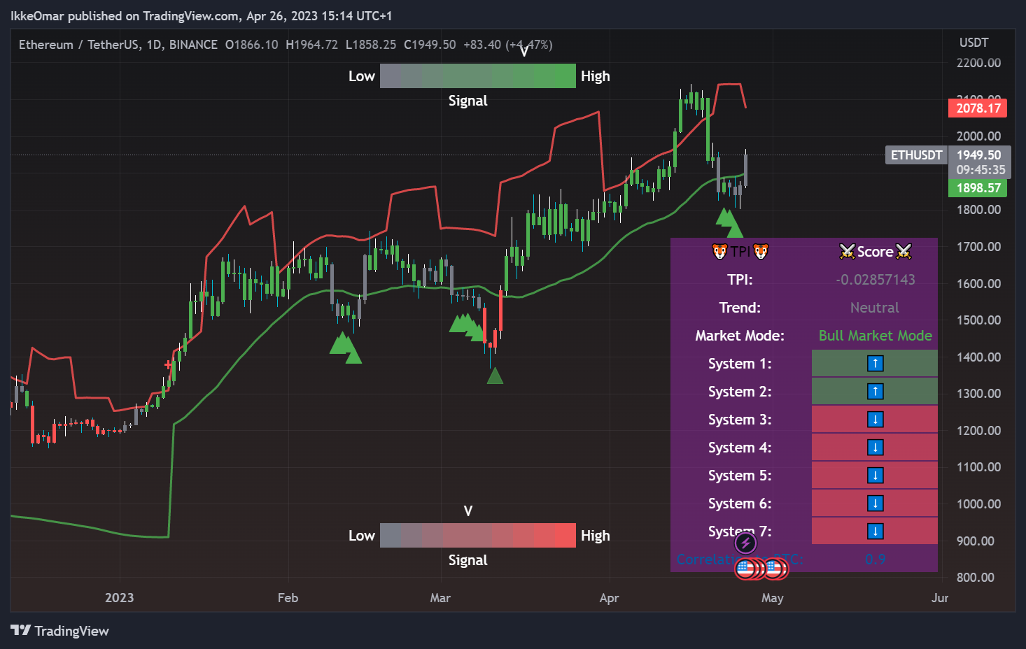 BINANCE:ETHUSDT Chart Image by IkkeOmar