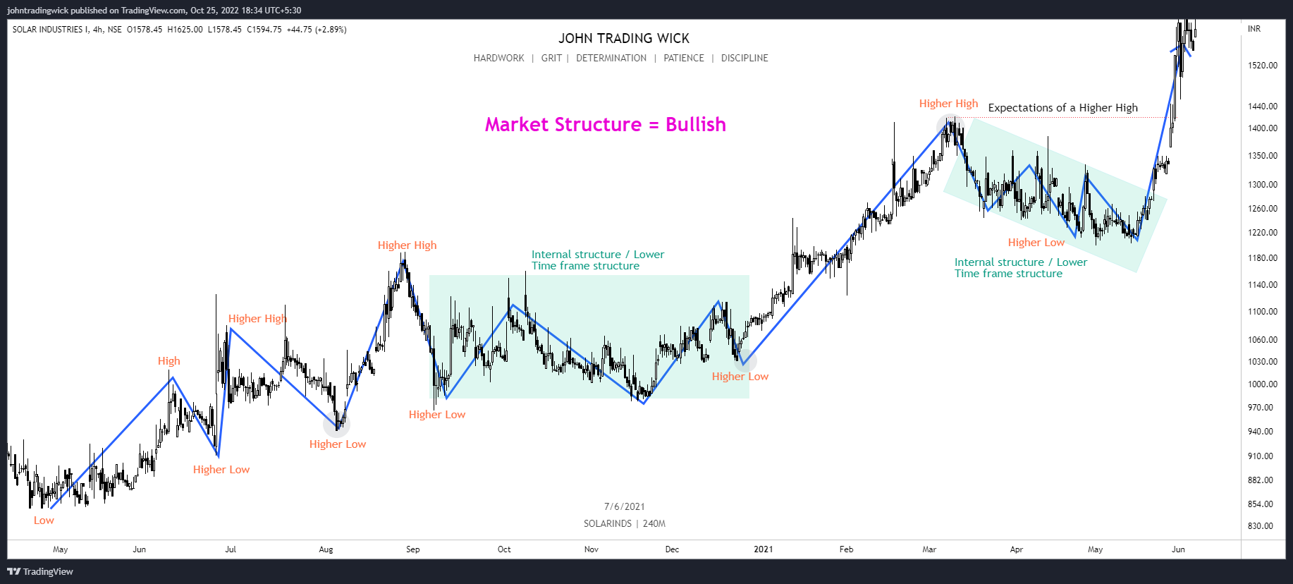 NSE:SOLARINDS 图表图片 由 johntradingwick 提供