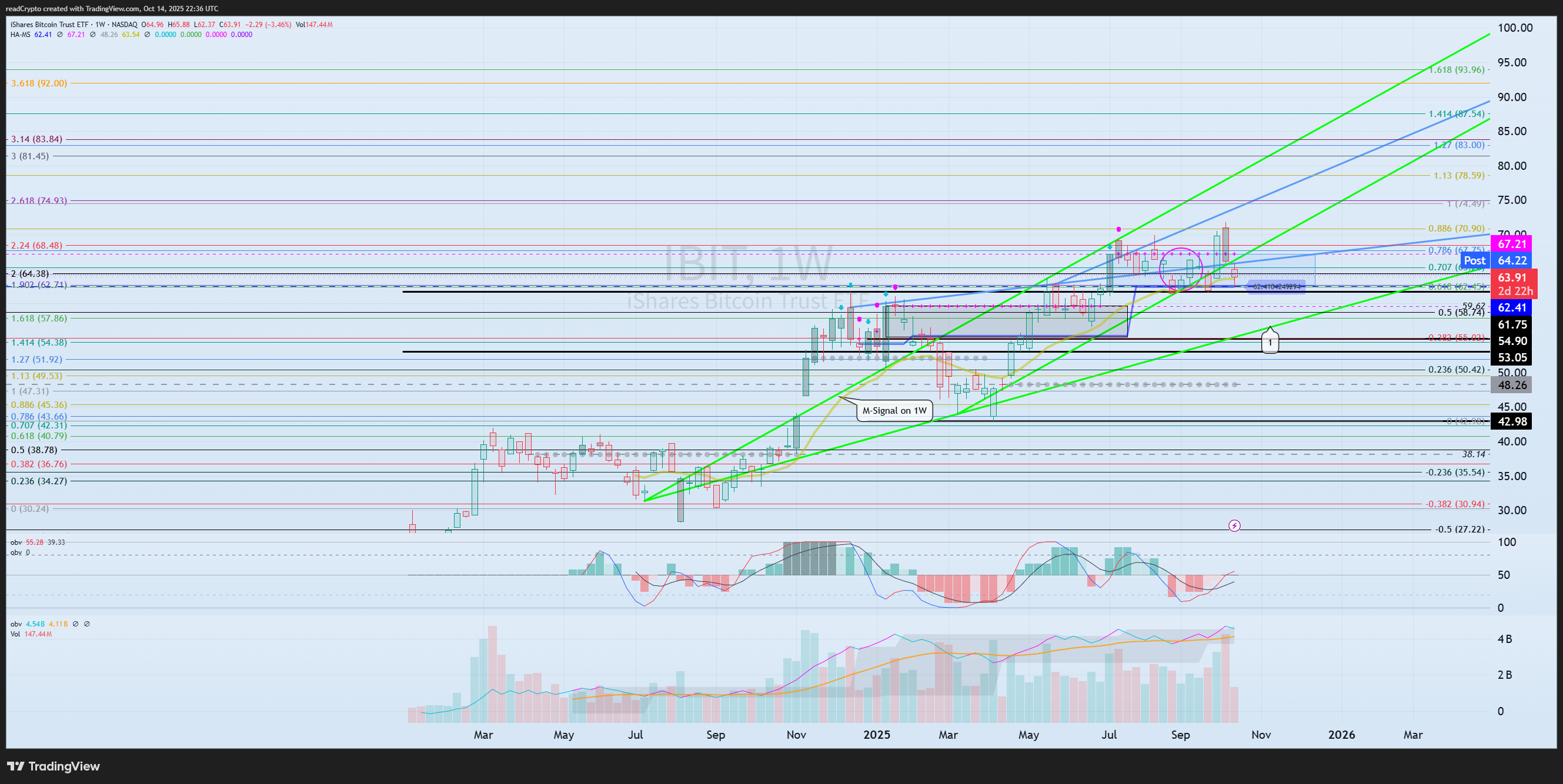 BATS:IBIT Chart Image by readCrypto