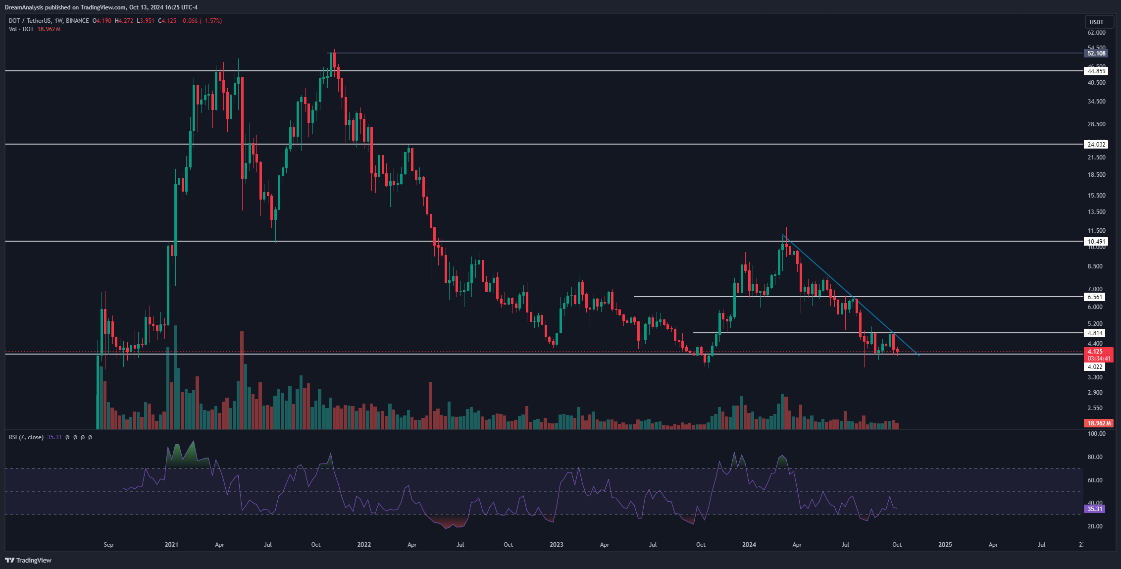 BINANCE:DOTUSDT Imagen del gráfico de DreamAnalysis