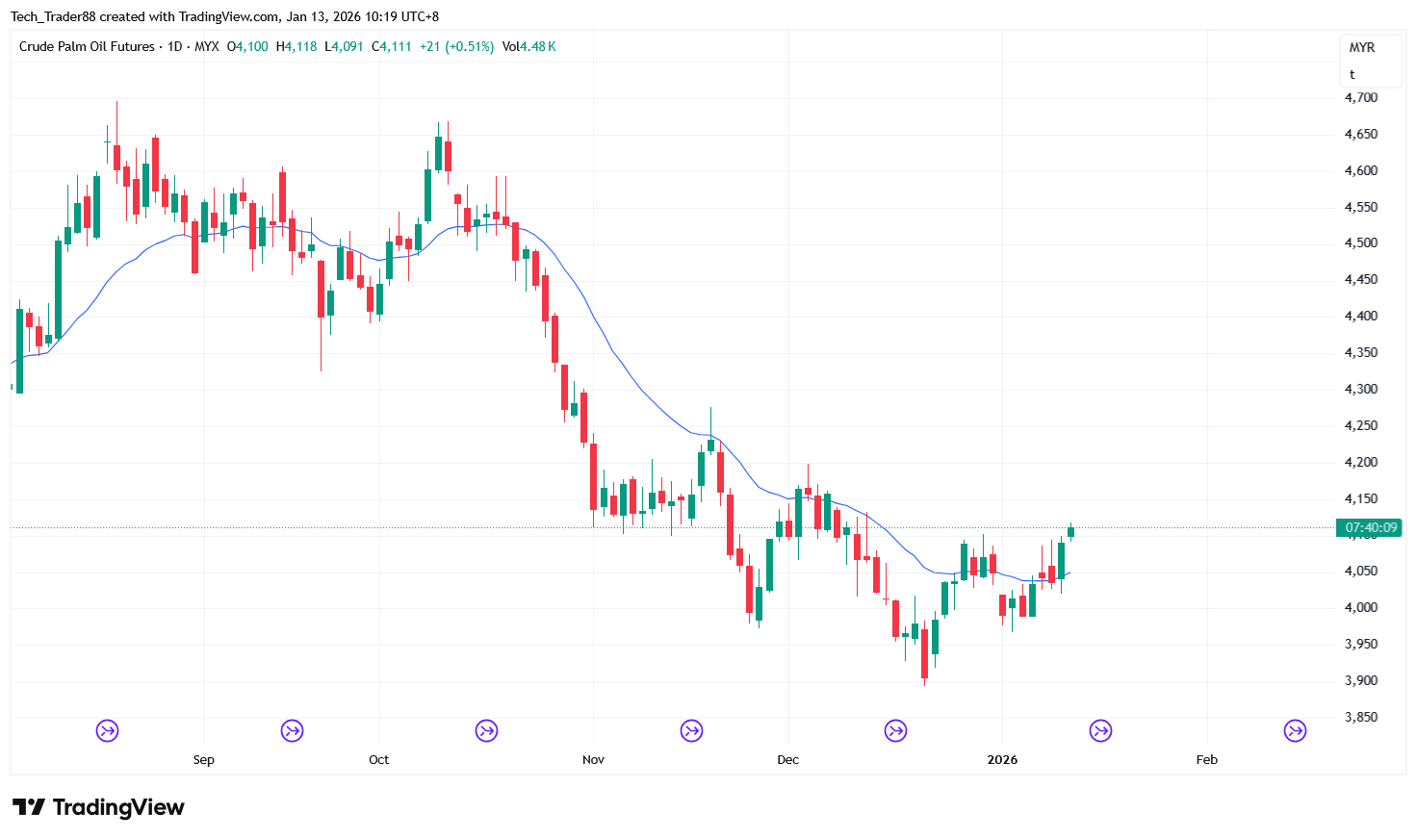 MYX:FCPO1! Chart Image by Tech_Trader88