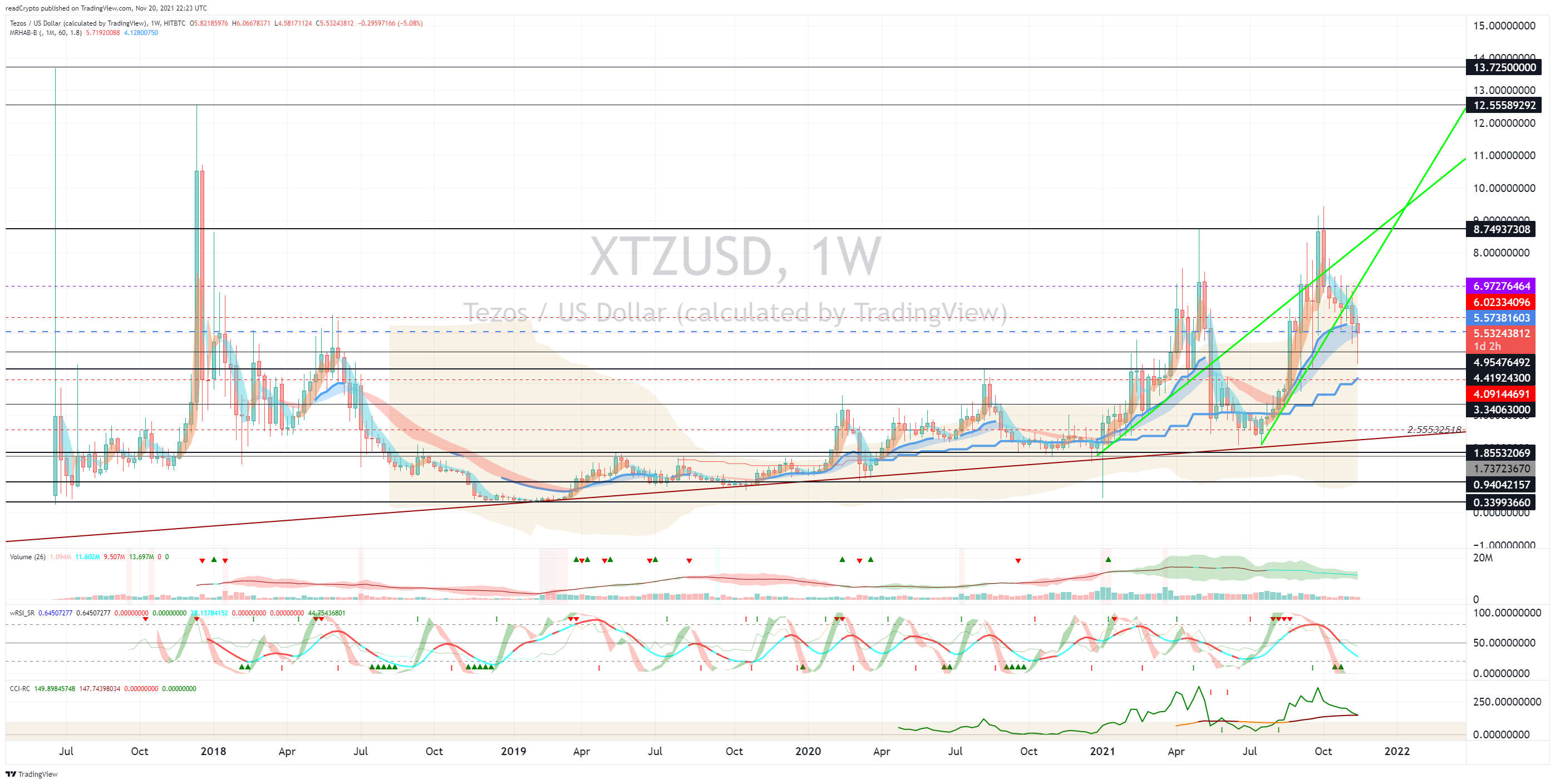 HITBTC:XTZUSD Chart Image by readCrypto
