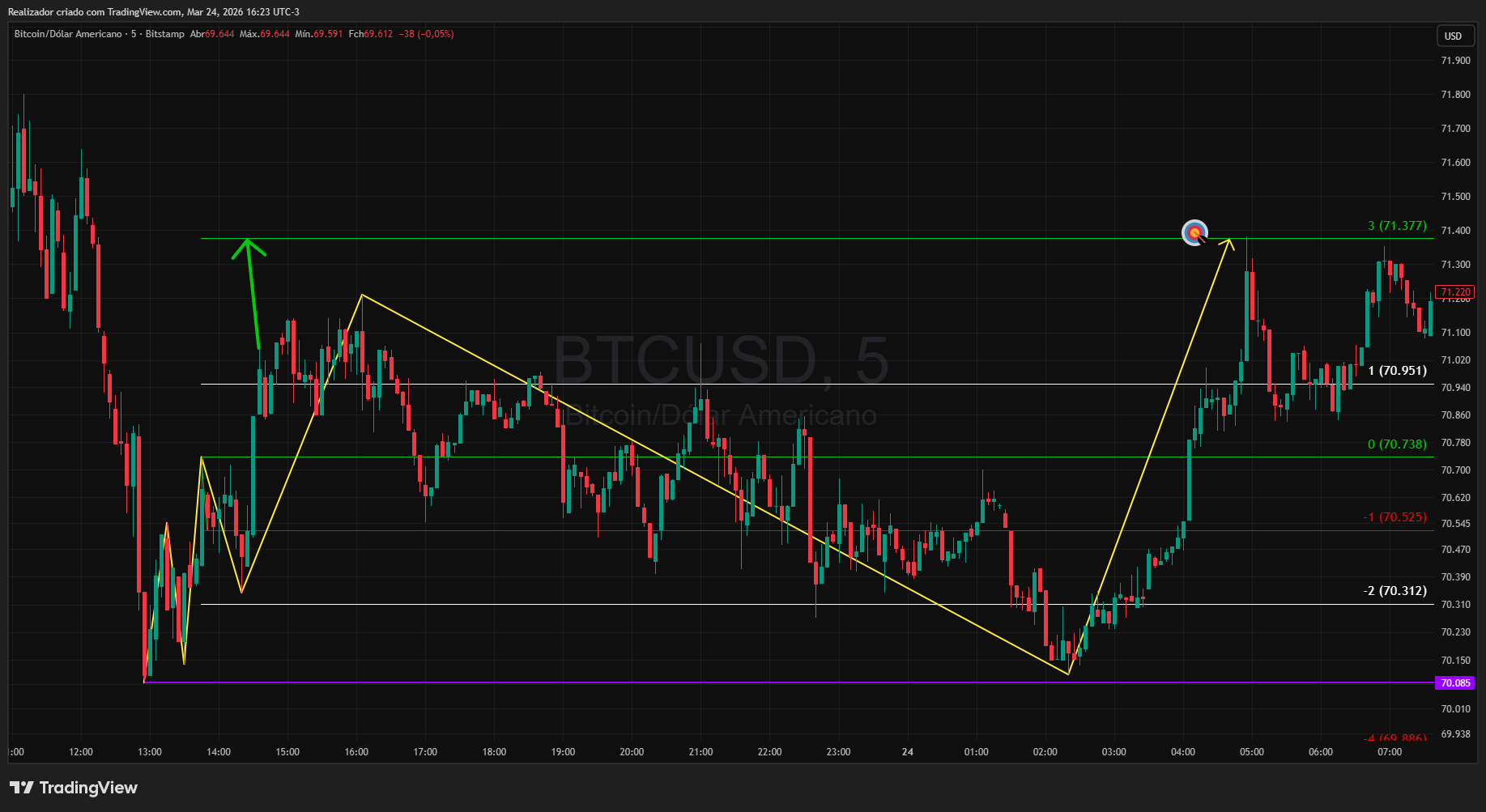 BITSTAMP:BTCUSD Chartbild von Realizador