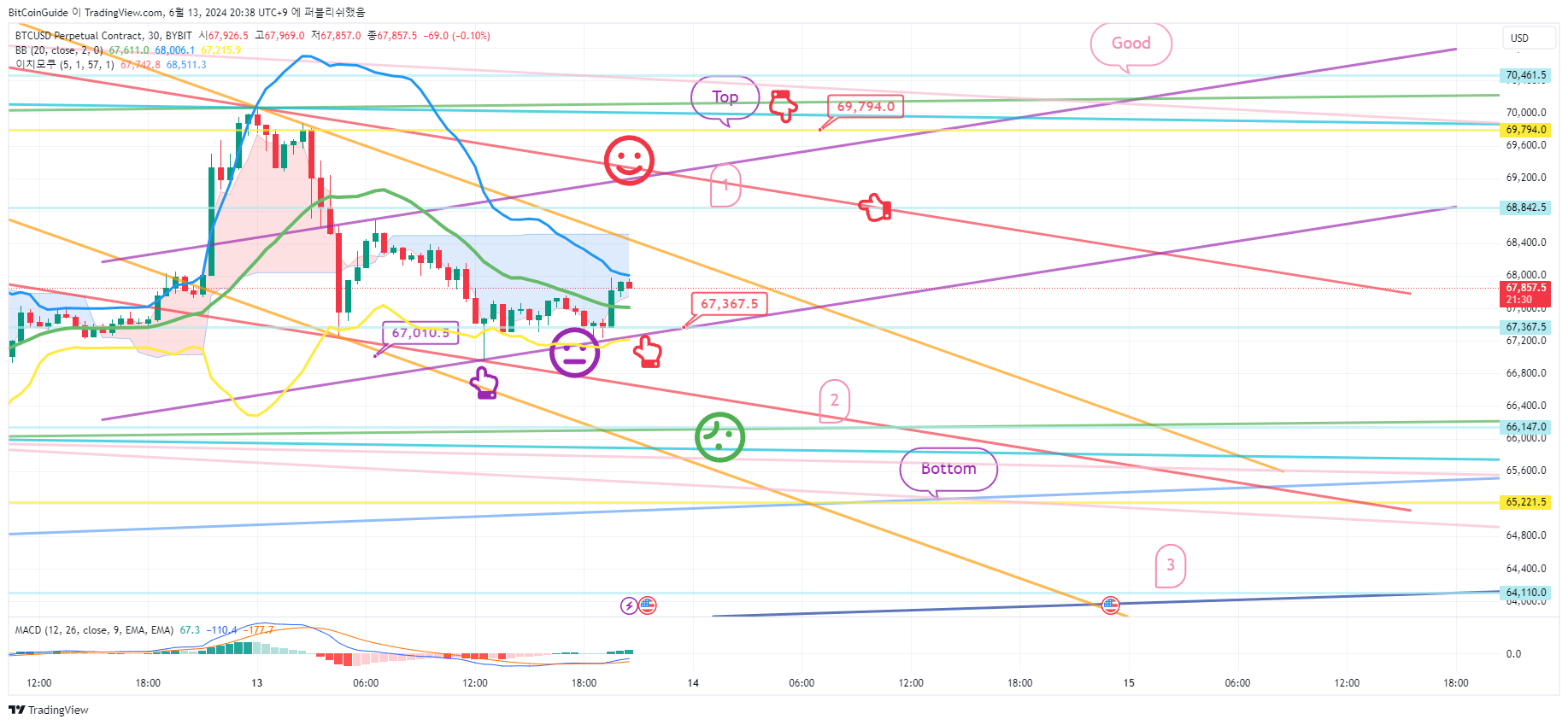 BYBIT:BTCUSD.P Gambar chart oleh BitCoinGuide