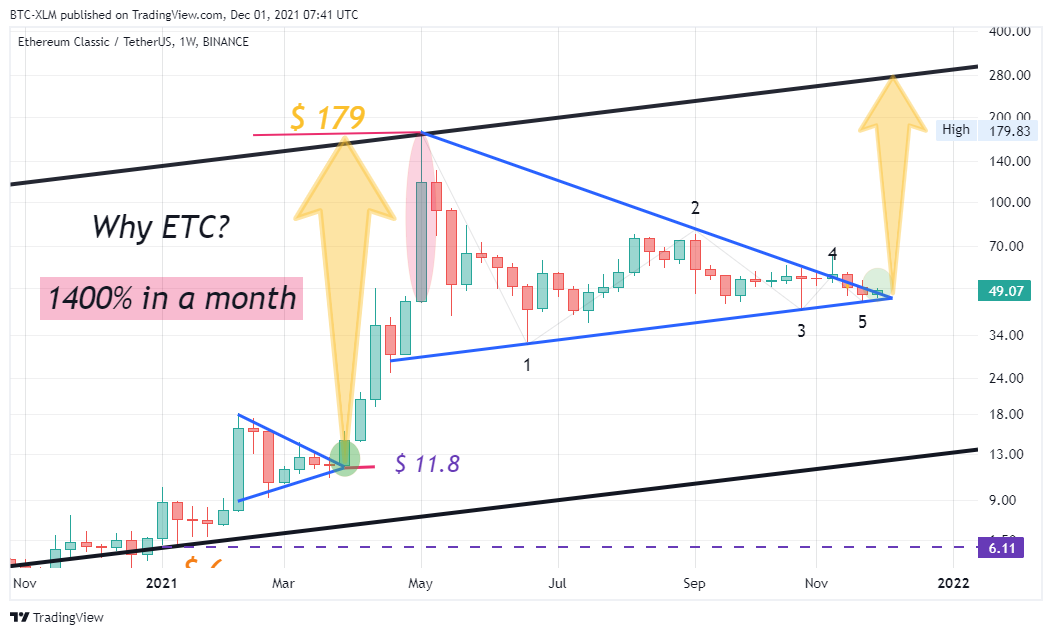 BINANCE:ETCUSDT Chart Image by BTC-XLM