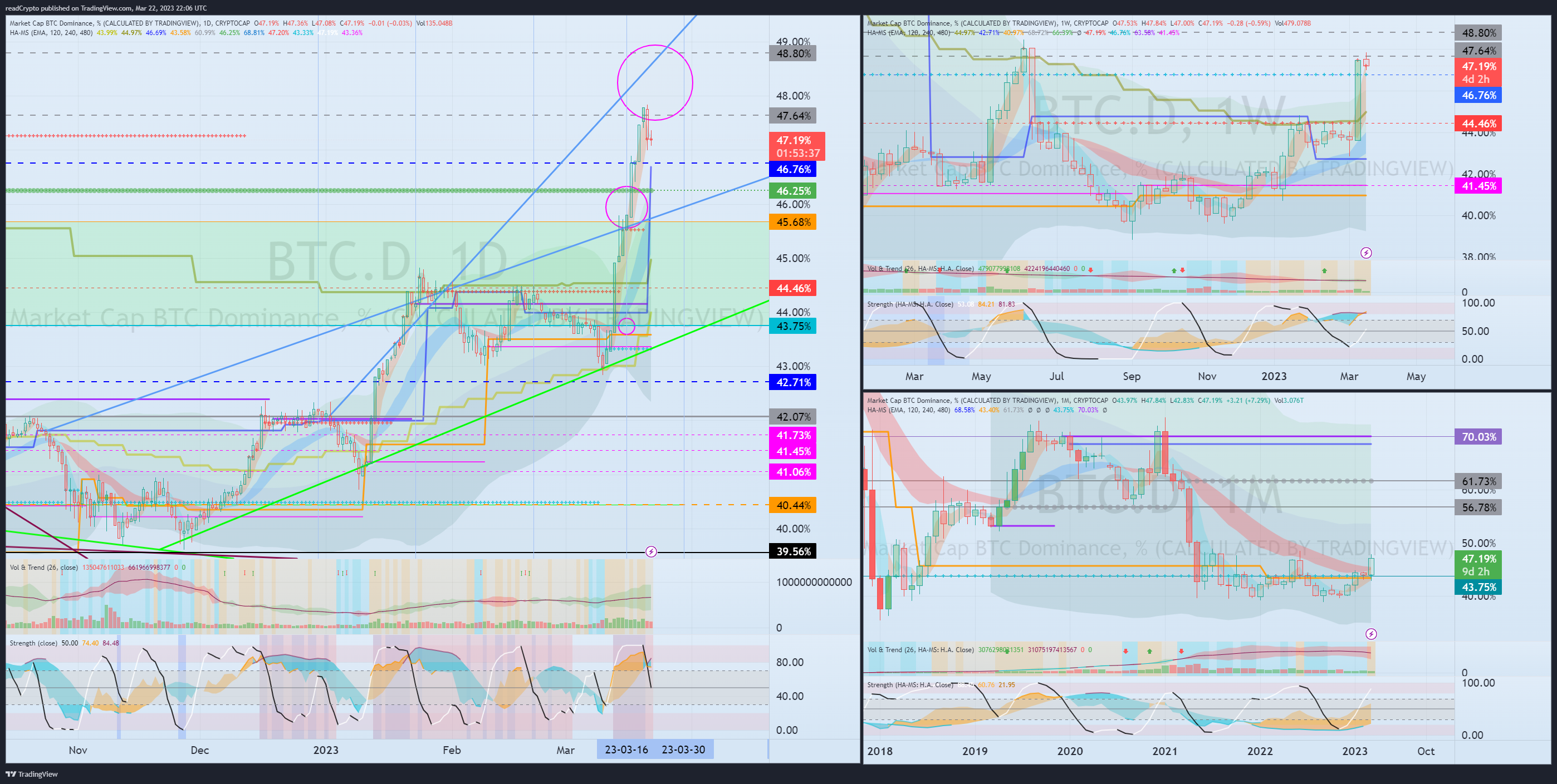 CRYPTOCAP:BTC.D Chart Image by readCrypto