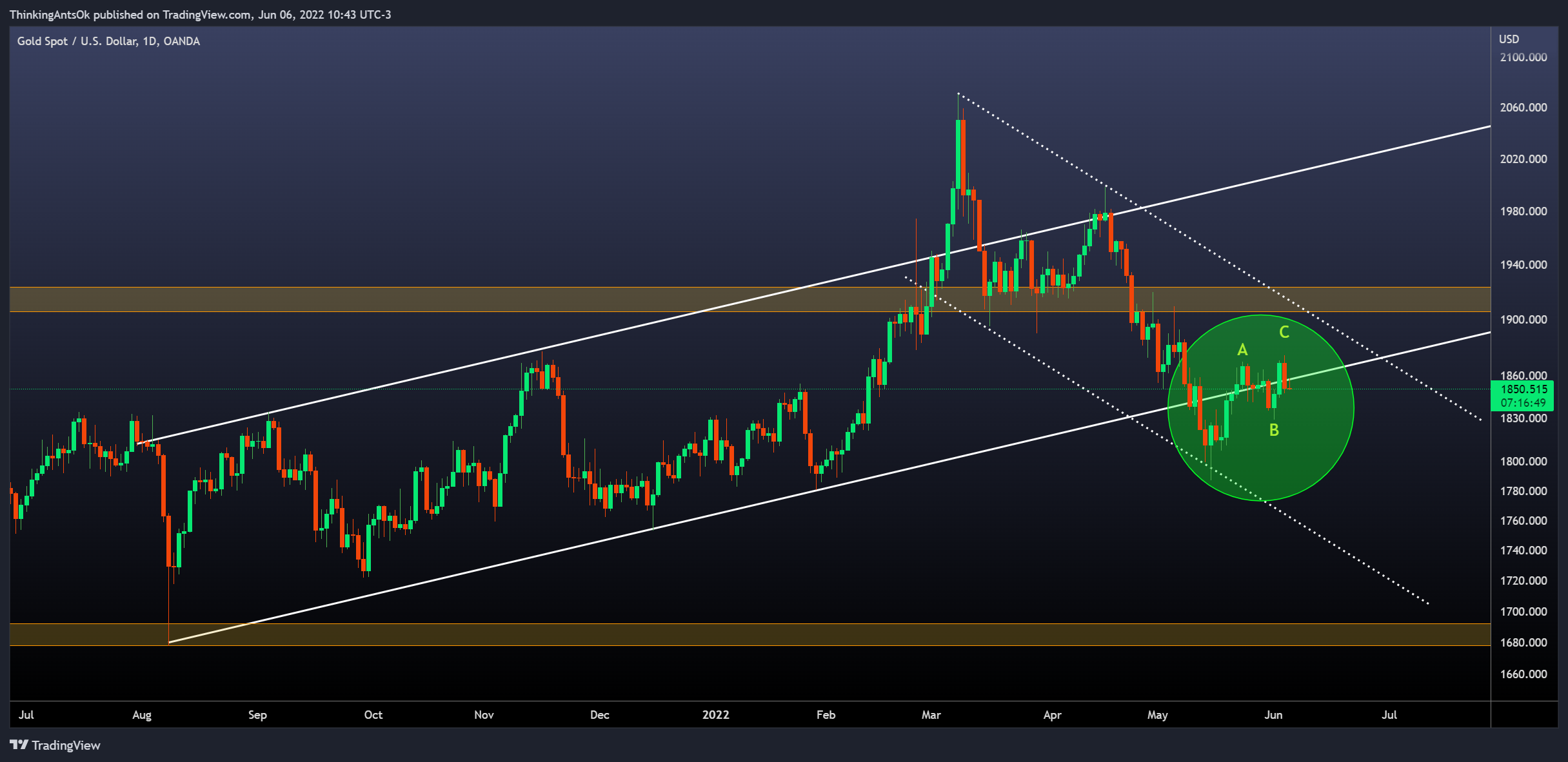 OANDA:XAUUSD Chart Image by ThinkingAntsOk
