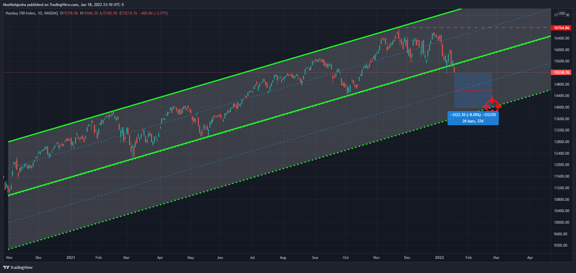 NASDAQ:NDX Chart Image by QunatResearchInstitute