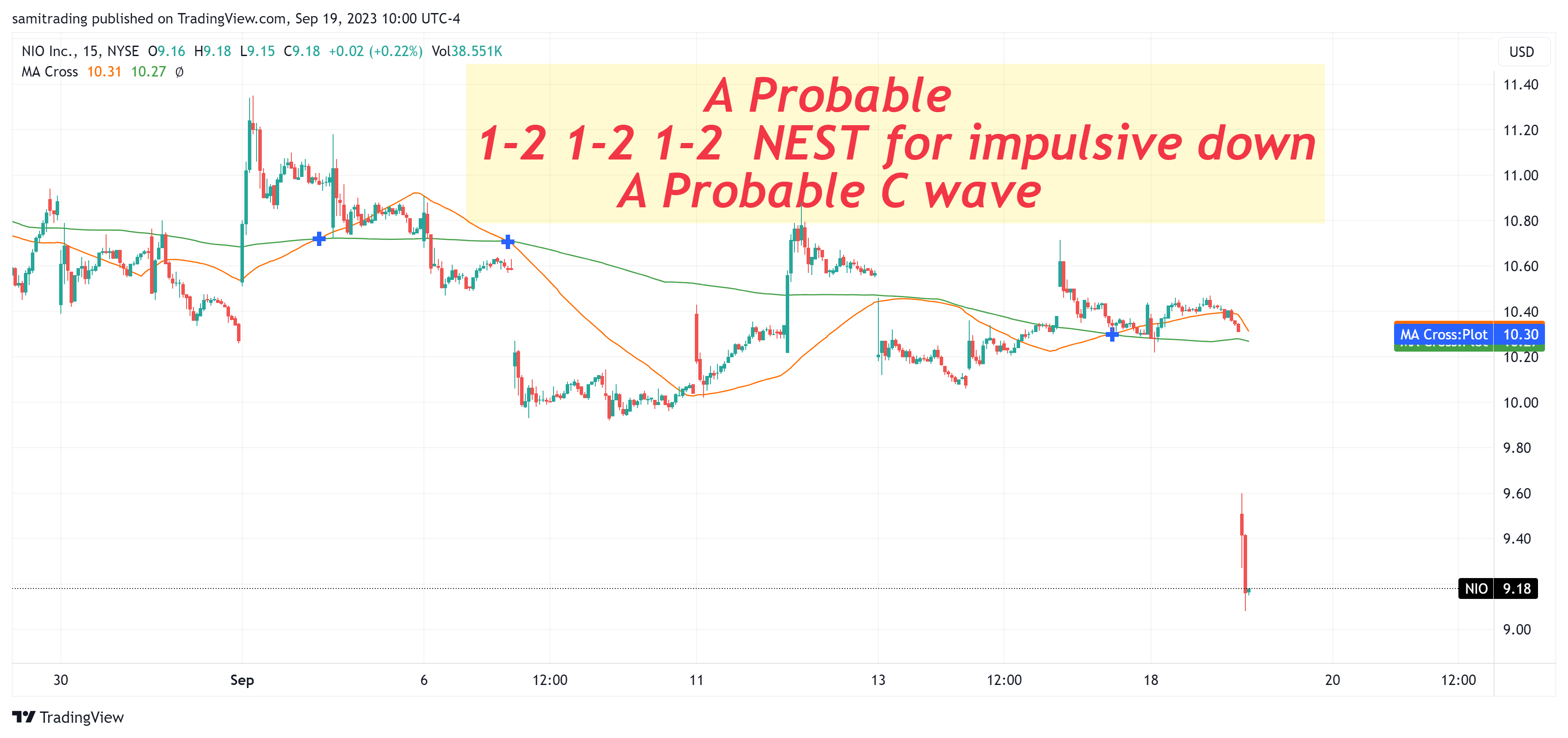 NYSE:NIO Chart Image by samitrading