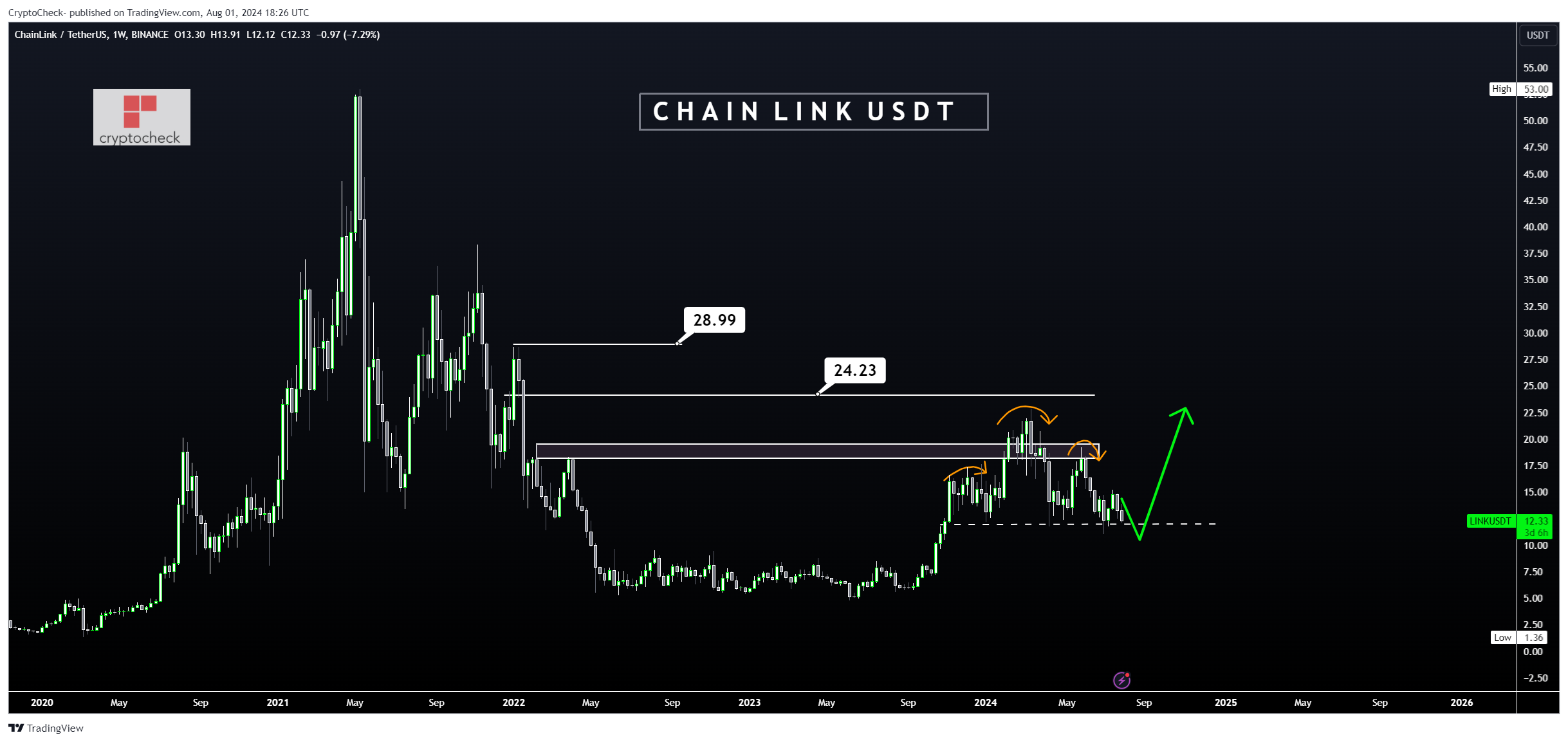 BINANCE:LINKUSDT Immagine del grafico by Crypto-Check-