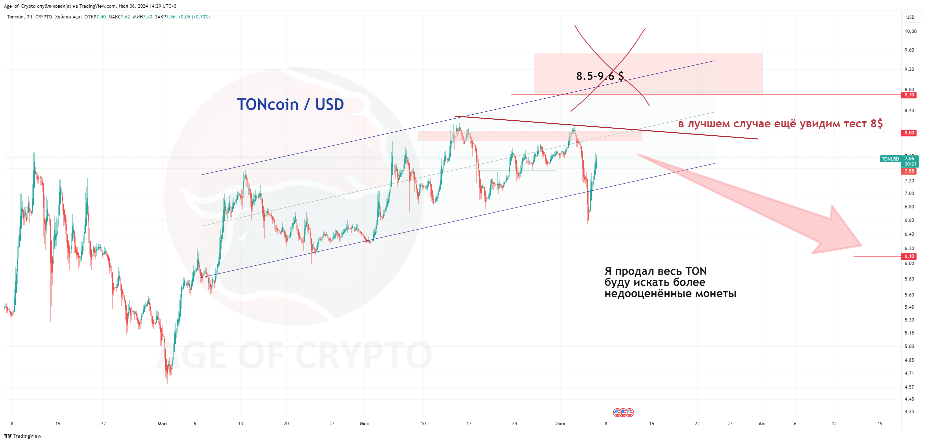 CRYPTO:TONUSD Chart Image by Age_of_Crypto