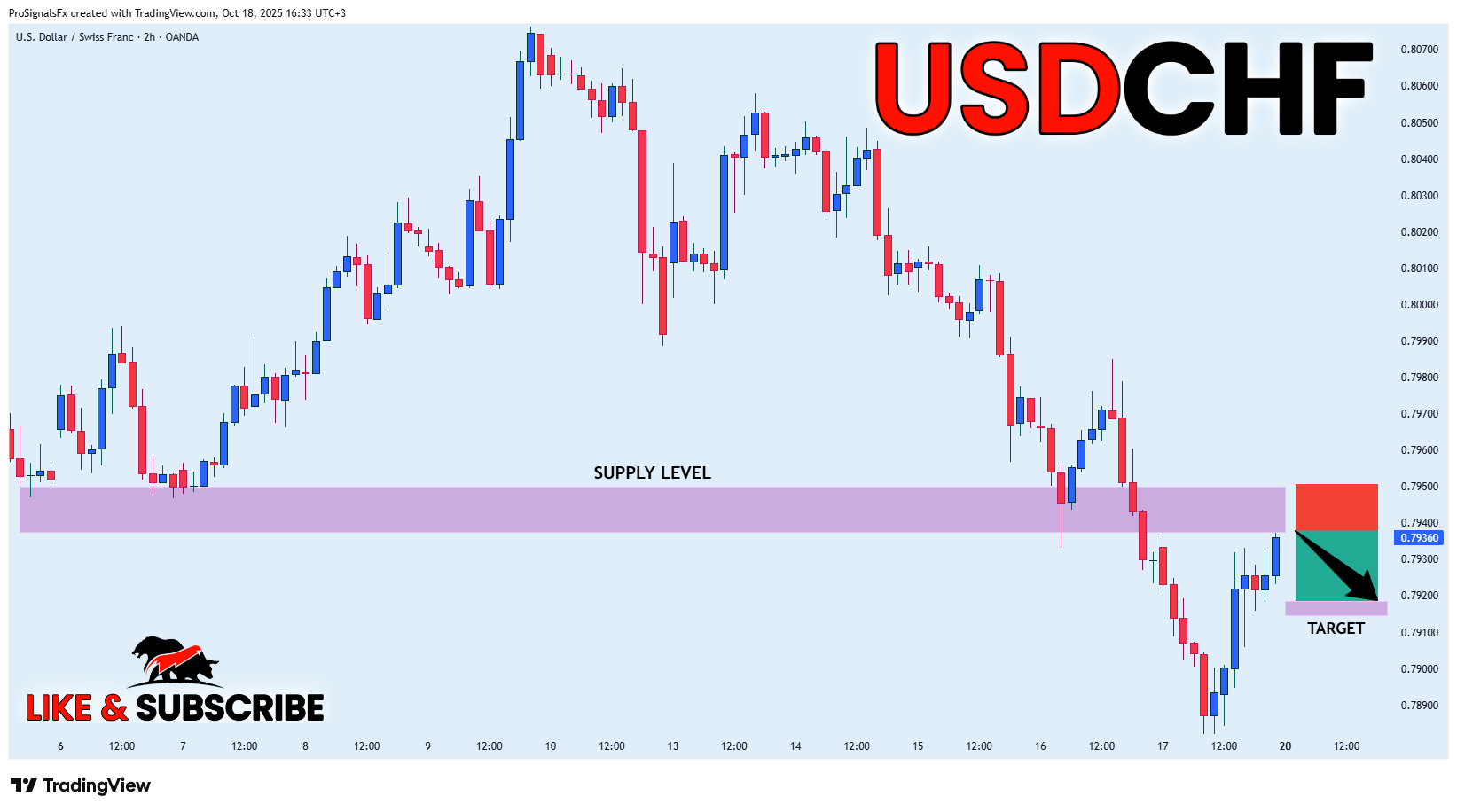 OANDA:USDCHF ‏תמונת גרף מאת ProSignalsFx