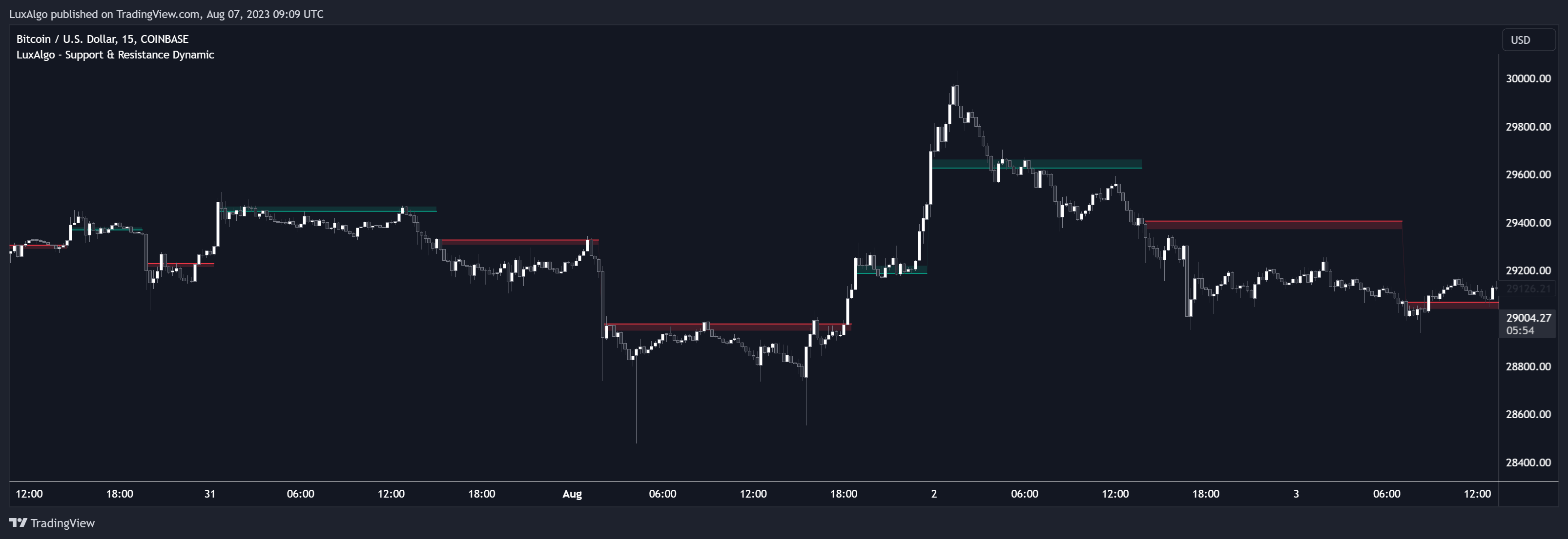 COINBASE:BTCUSD Chart Image by LuxAlgo