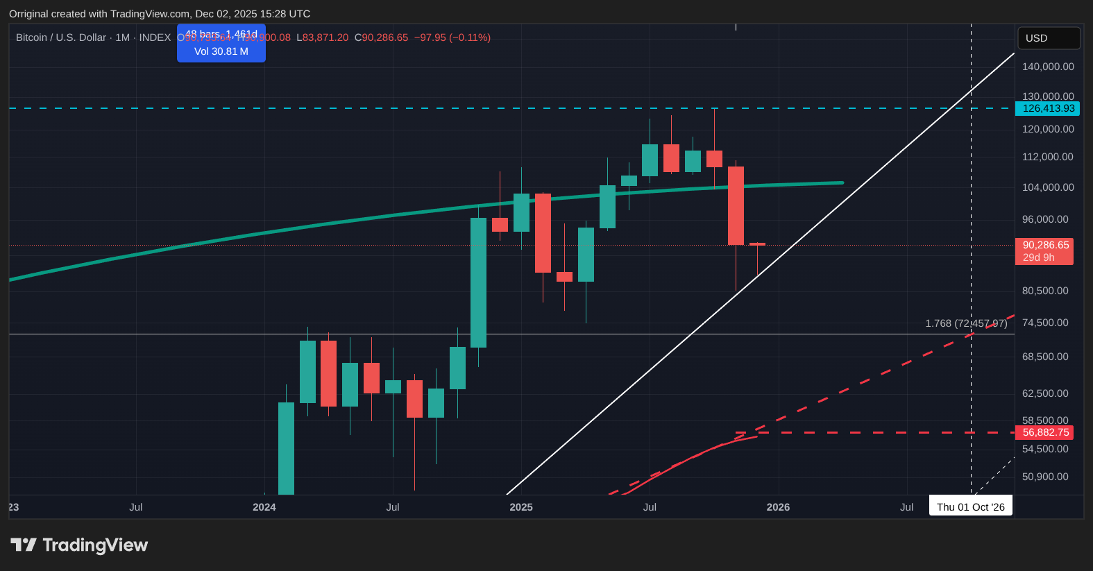 INDEX:BTCUSD Chart Image by Orriginal