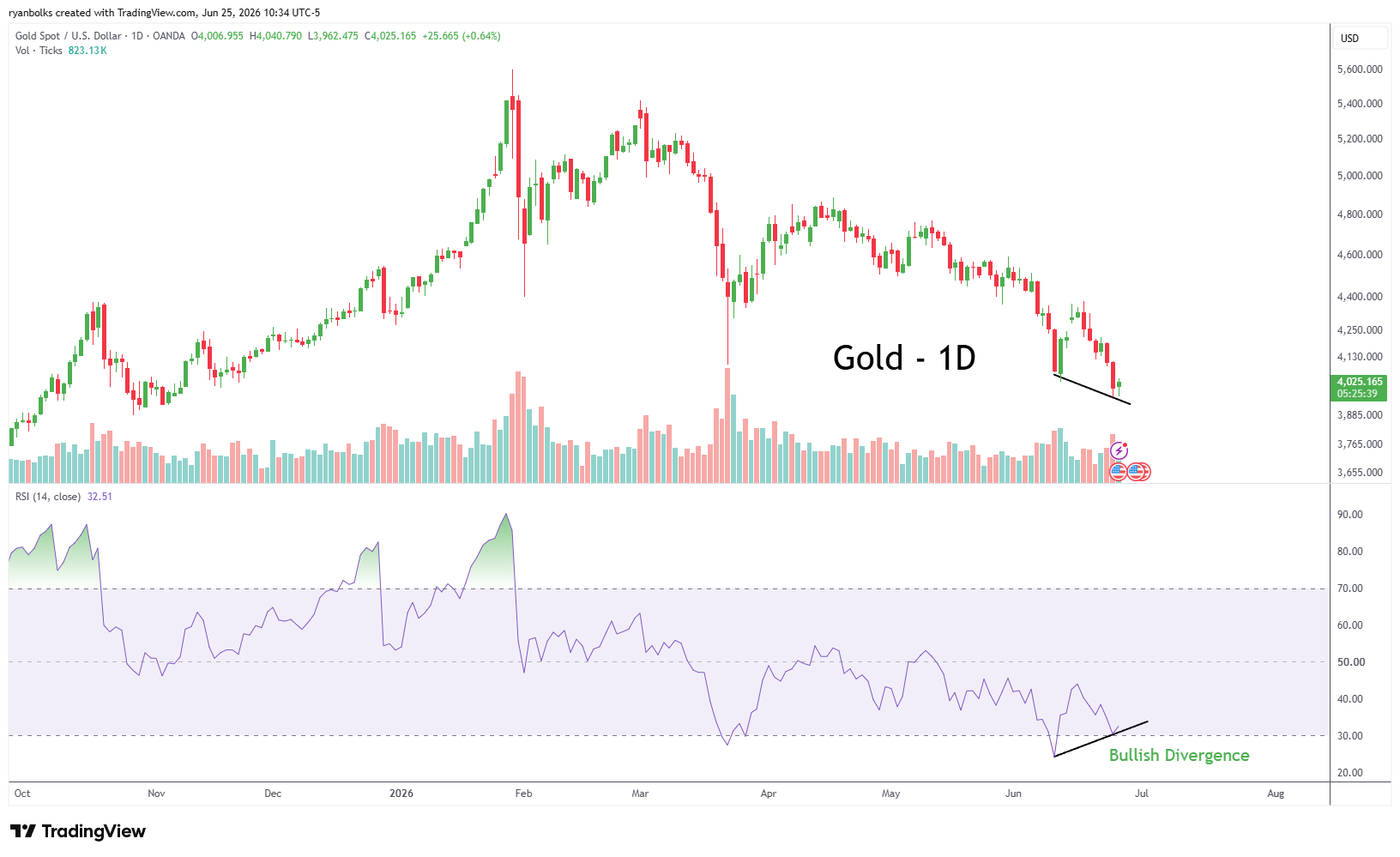 OANDA:XAUUSD Chart Image by ryanbolks
