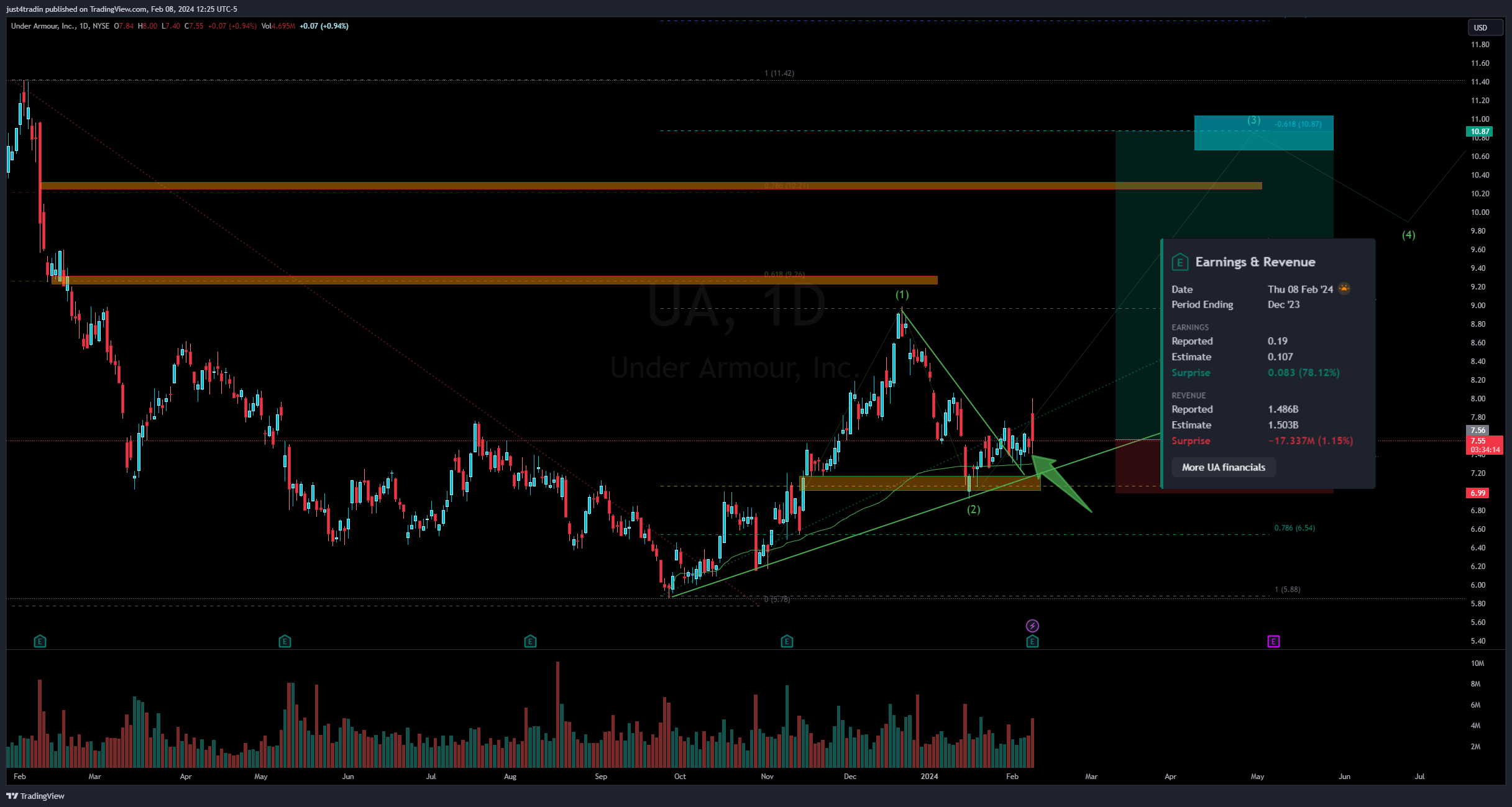 NYSE:UA Ảnh biểu đồ của just4tradin