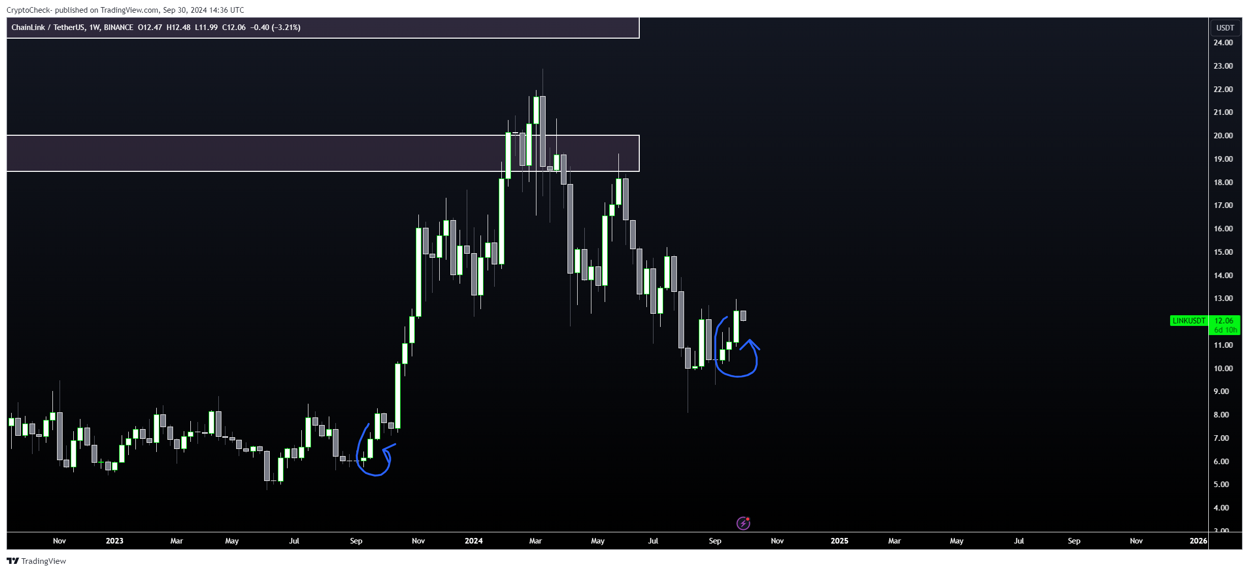 BINANCE:LINKUSDT Gambar chart oleh Crypto-Check-
