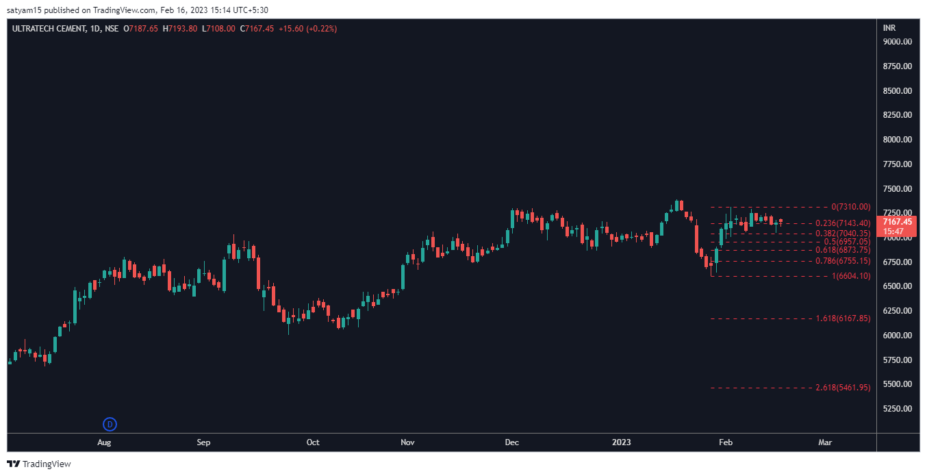 NSE:ULTRACEMCO Chart Image by satyam15
