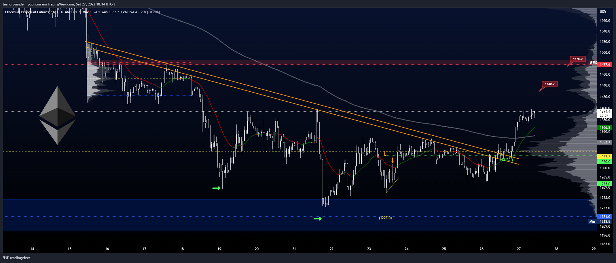 FTX:ETHPERP Chart Image by leandrosander_