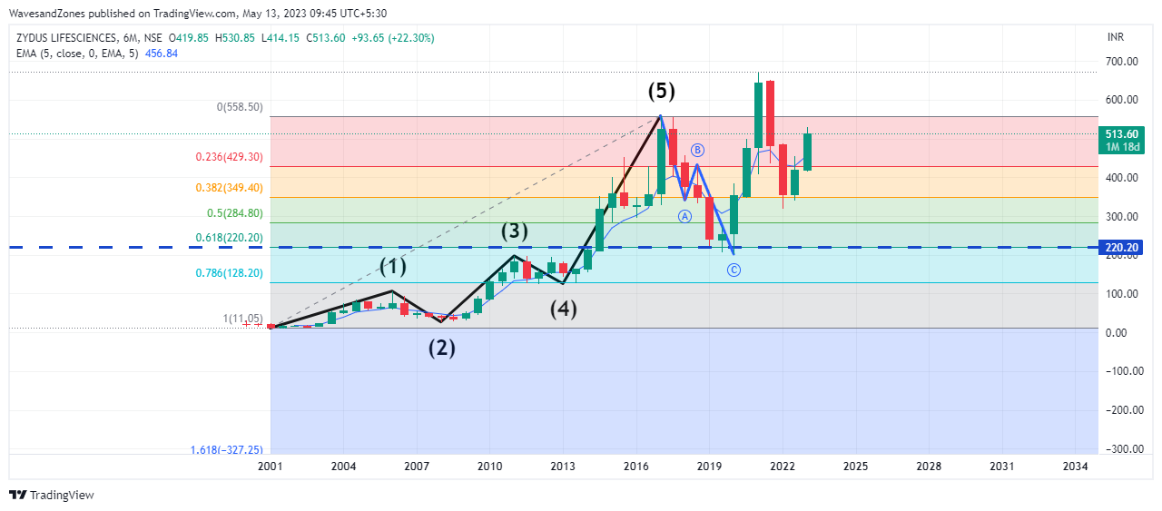 NSE:ZYDUSLIFE Chart Image by WavesandZones