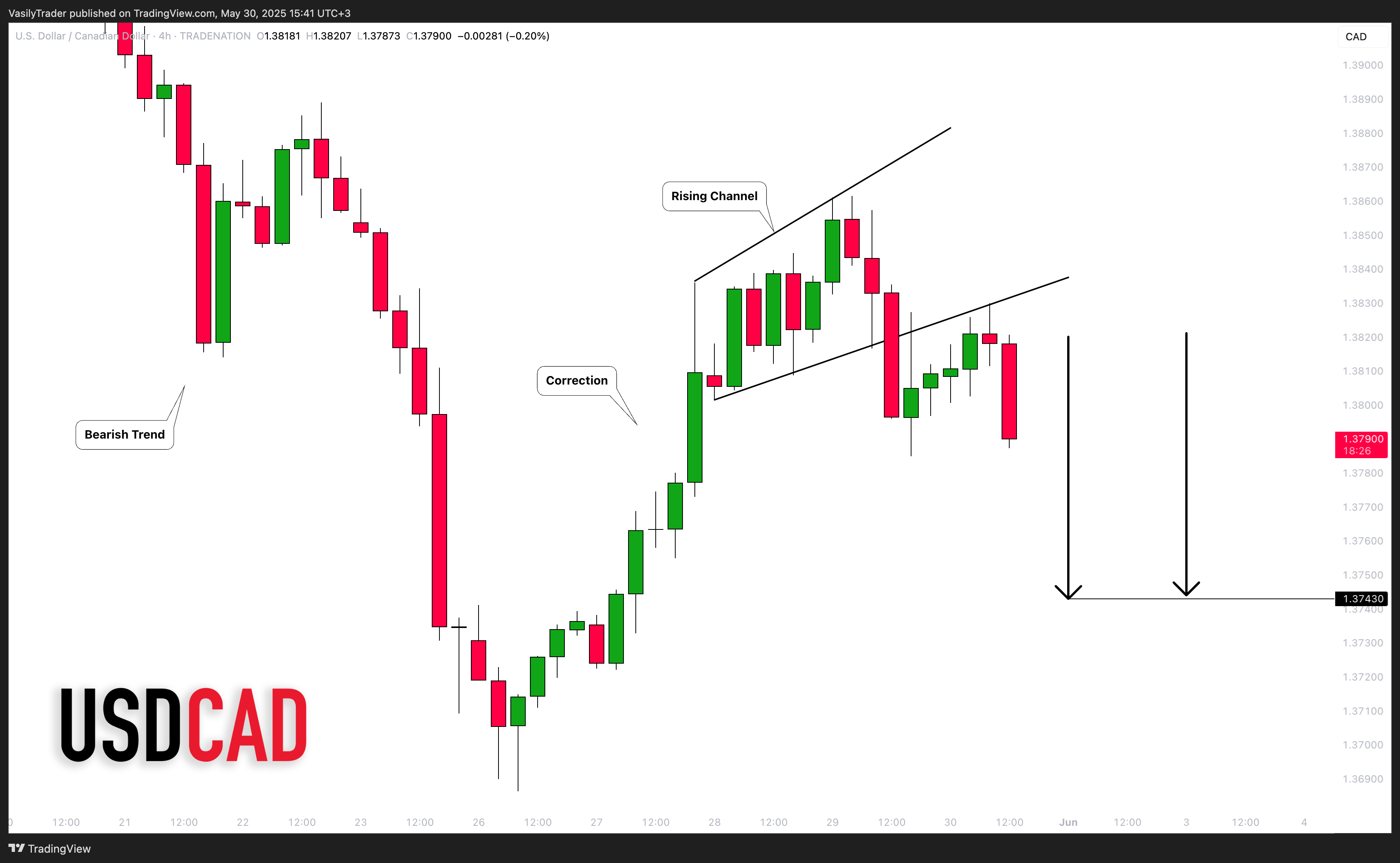 TRADENATION:USDCAD 圖表圖片 由 VasilyTrader 提供