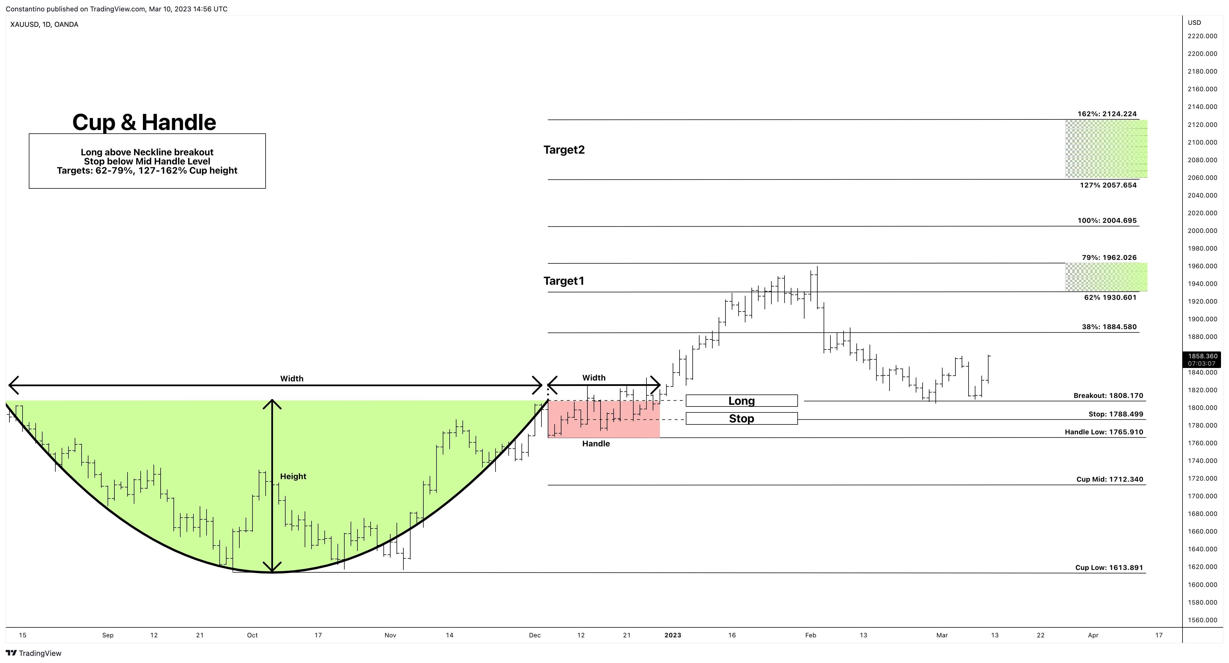 OANDA:XAUUSD Chart Image by TradeChartPatternsLikeThePros