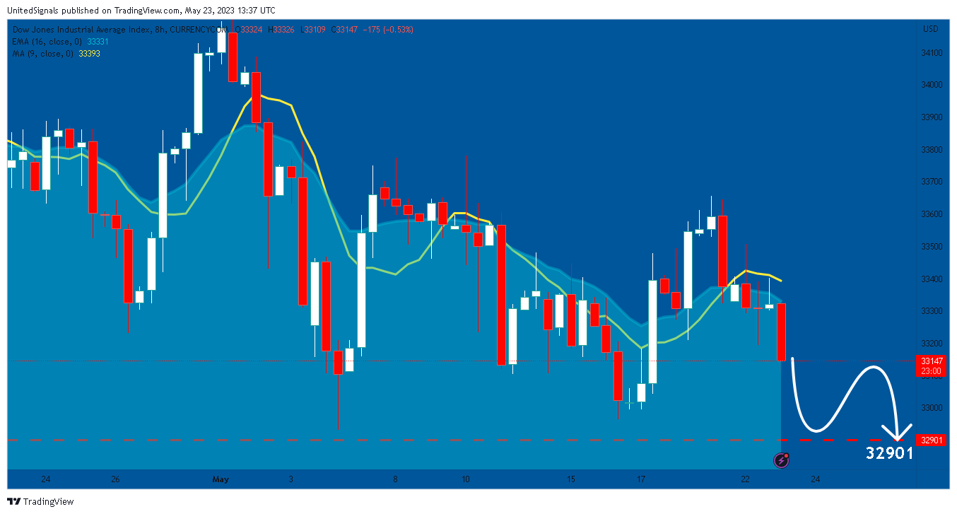 CURRENCYCOM:US30 Image du graphique par UnitedSignals