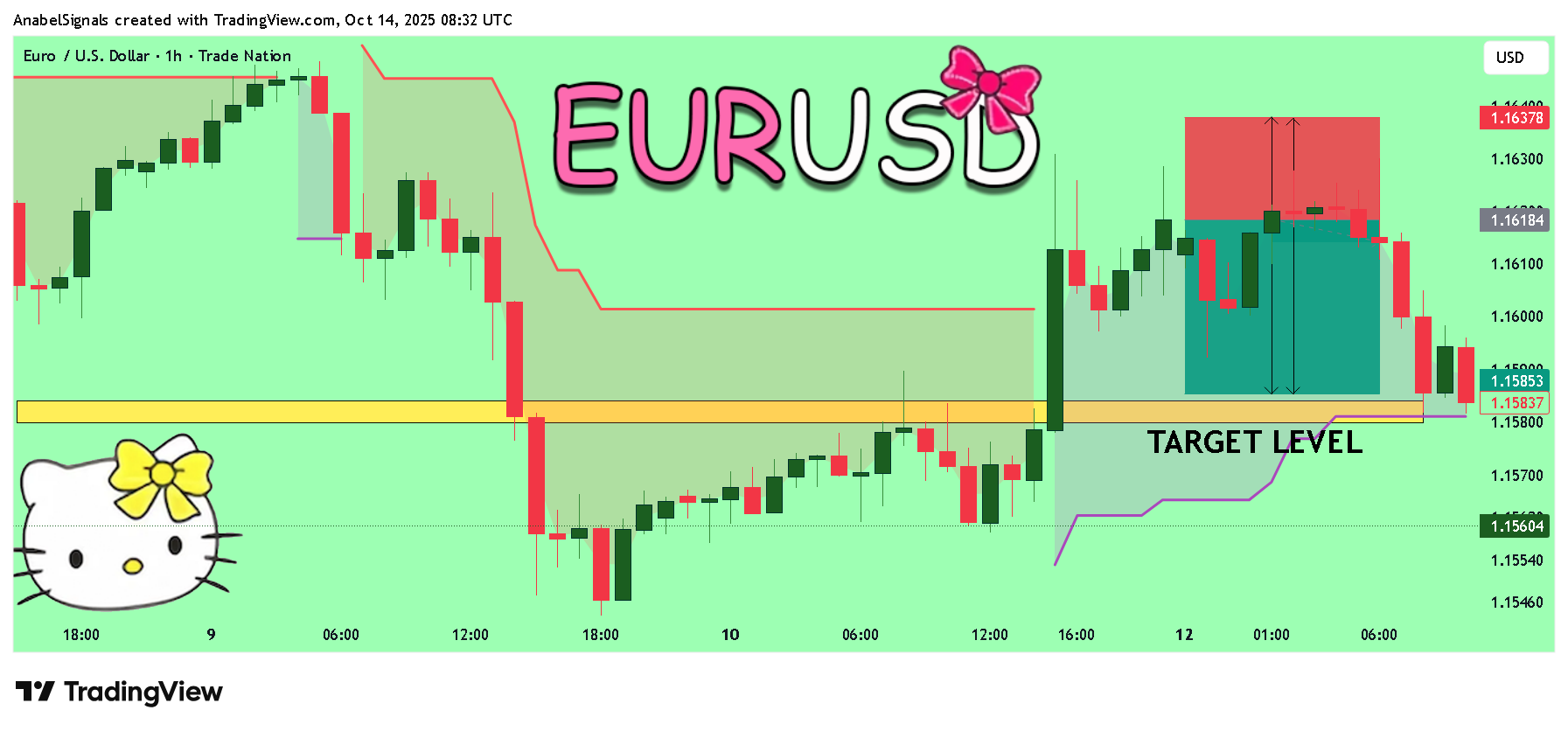 TRADENATION:EURUSD Chart Image by AnabelSignals