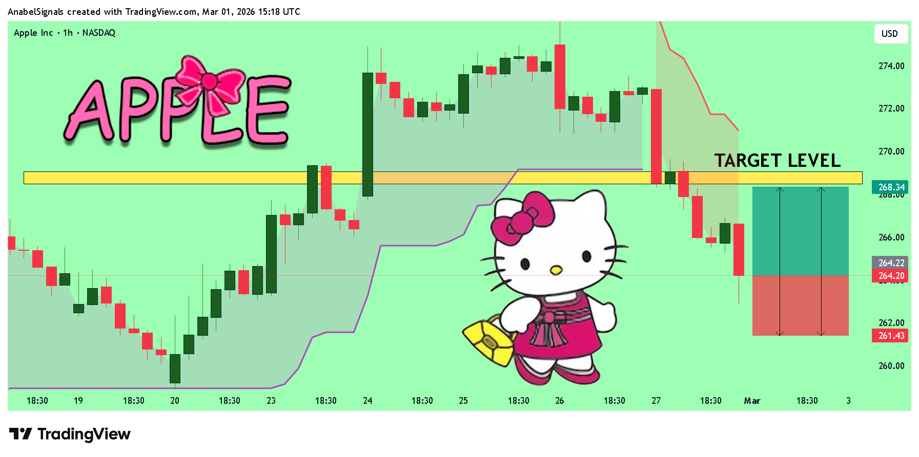 BATS:AAPL Chart Image by AnabelSignals