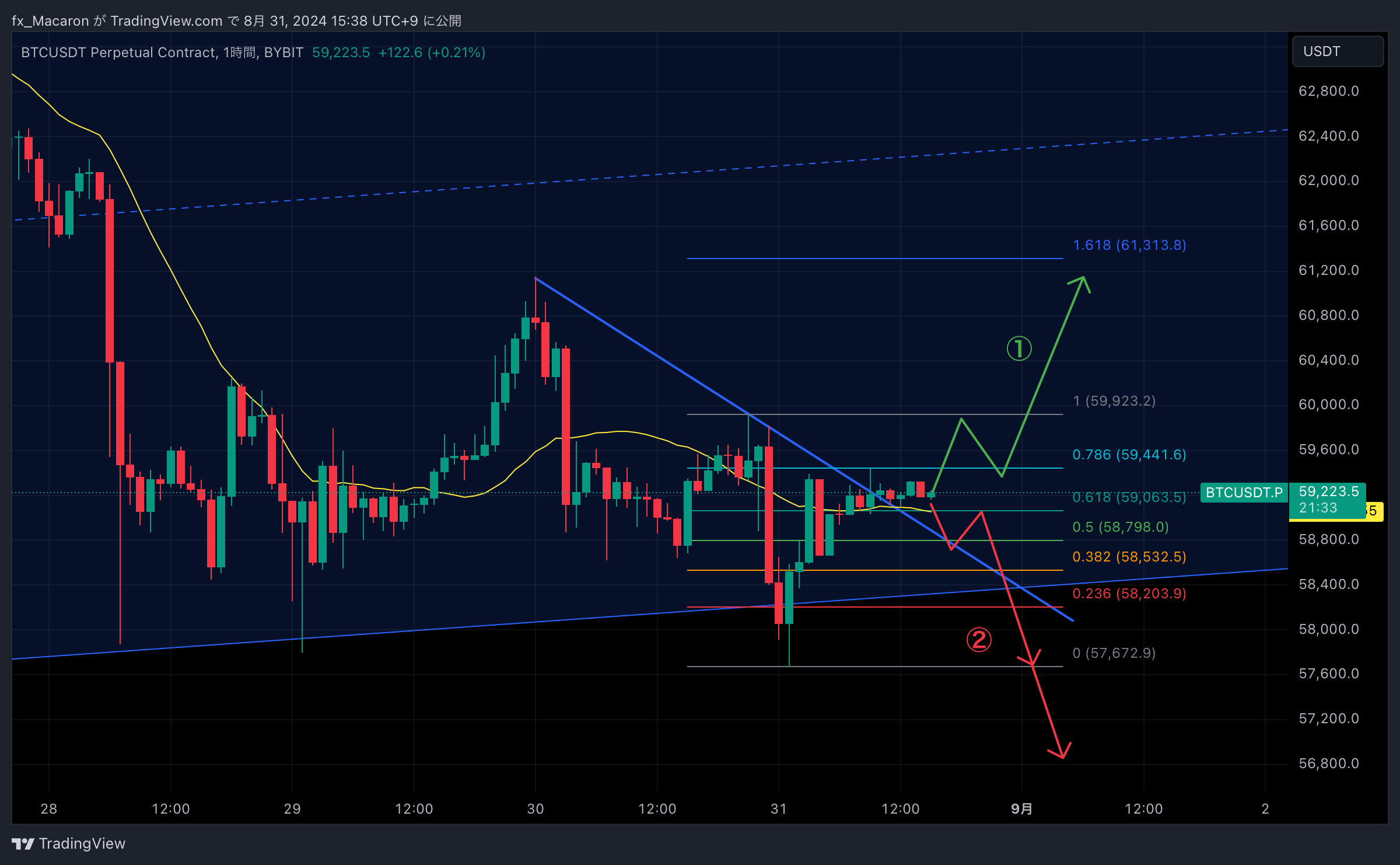 BYBIT:BTCUSDT.P Chart Image by fx_Macaron