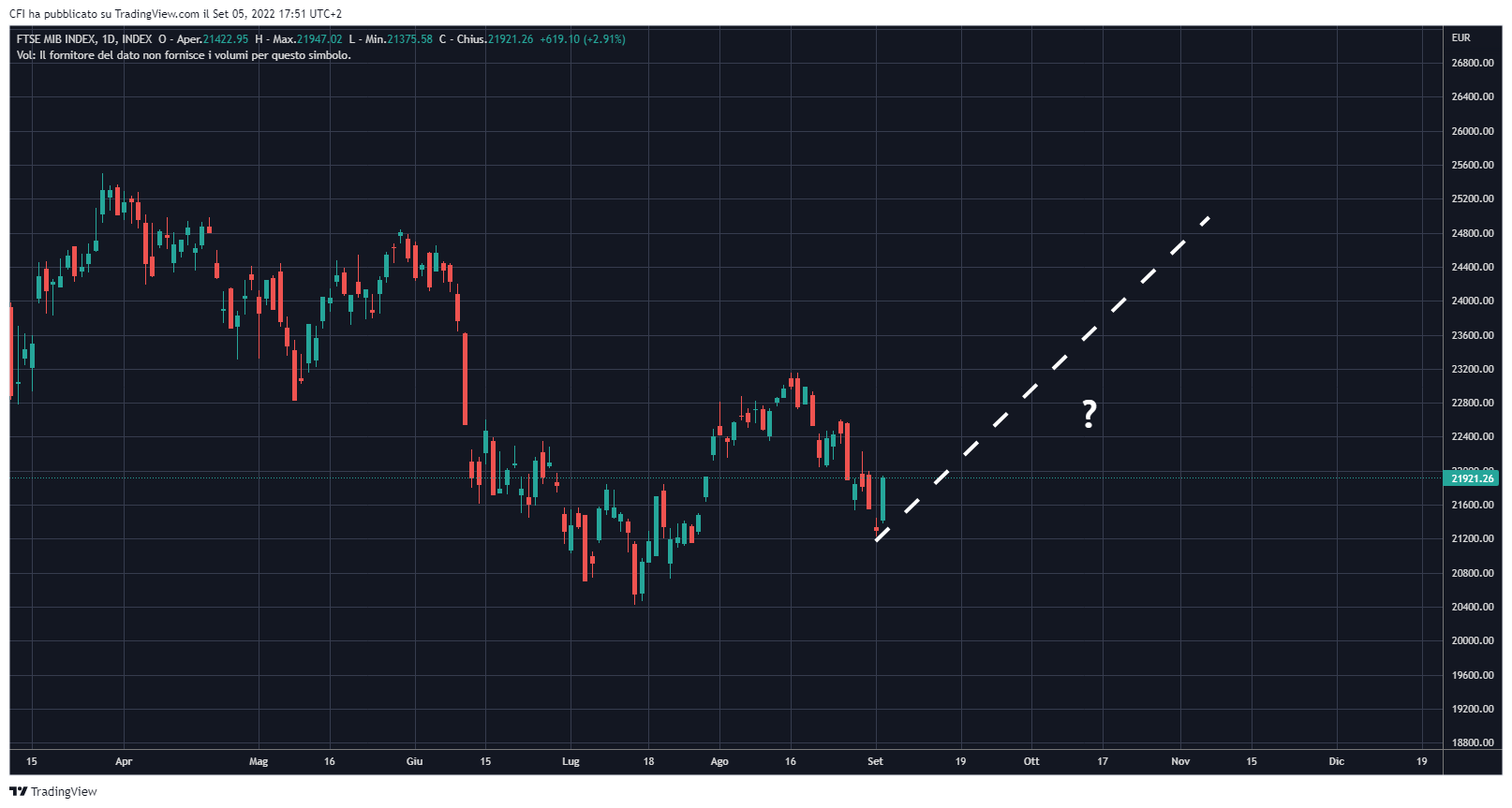 INDEX:FTSEMIB Chart Image by infocfionline