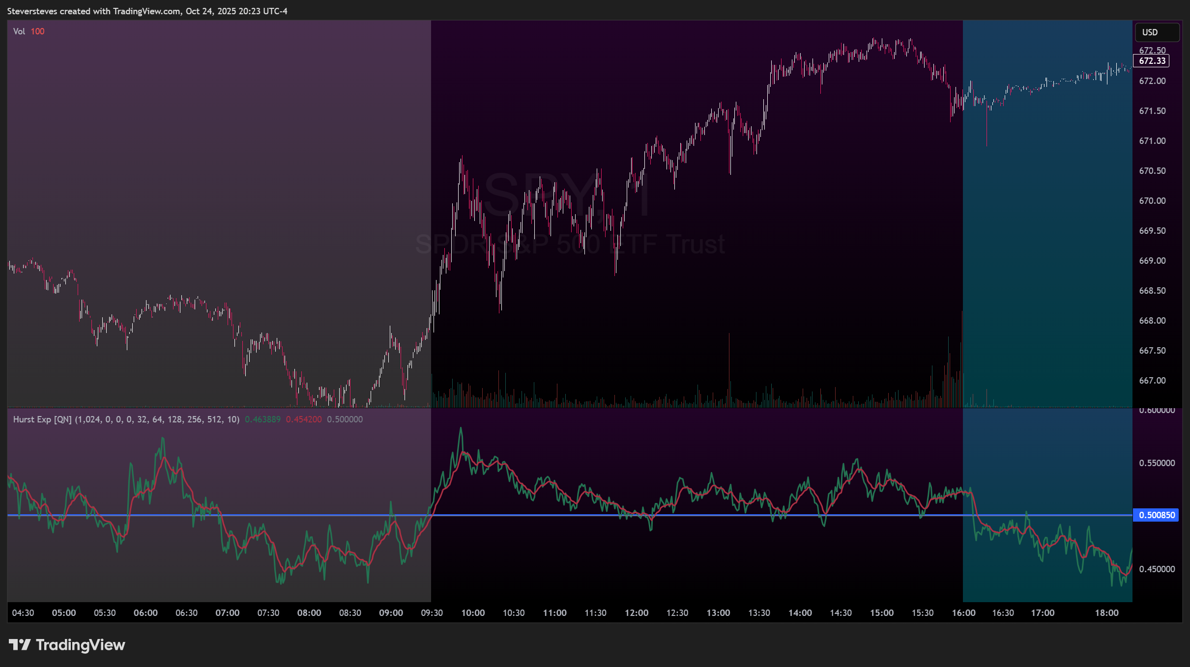 BATS:SPY Chart Image by Steversteves
