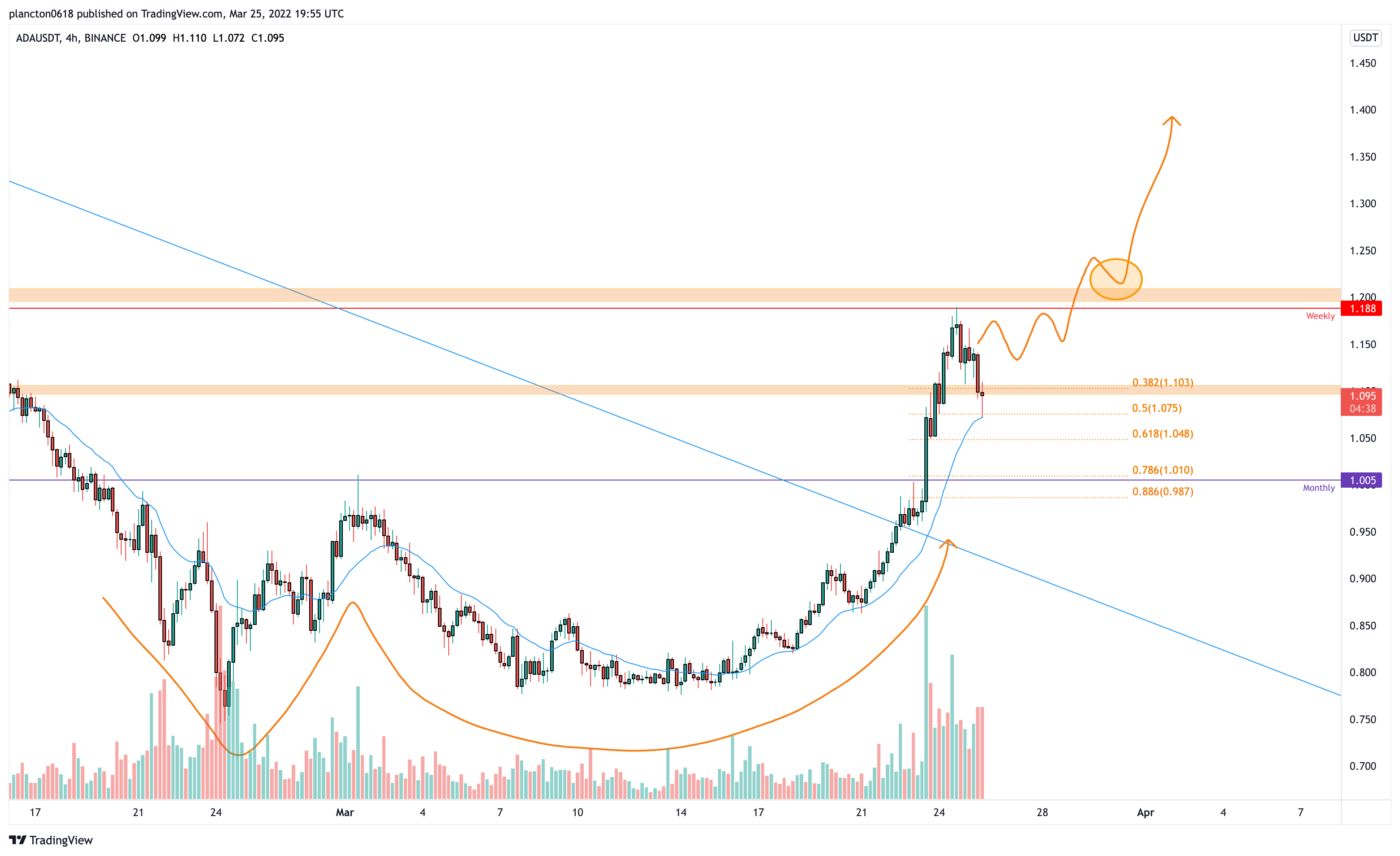 BINANCE:ADAUSDTチャート画像 - InkyGripの投稿