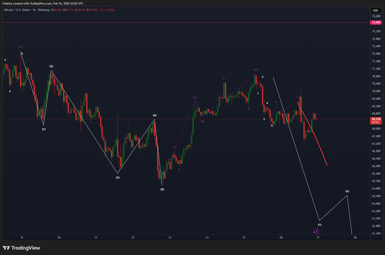 BITSTAMP:BTCUSD Chart Image by fvideira
