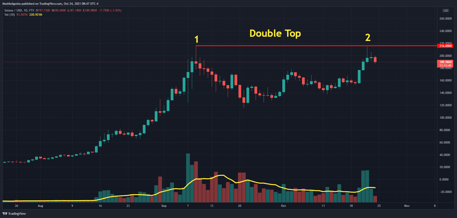 FTX:SOLUSD Chart Image by QunatResearchInstitute