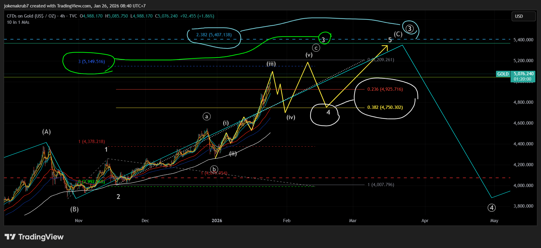 TVC:GOLD Chart Image by jokenakrub7