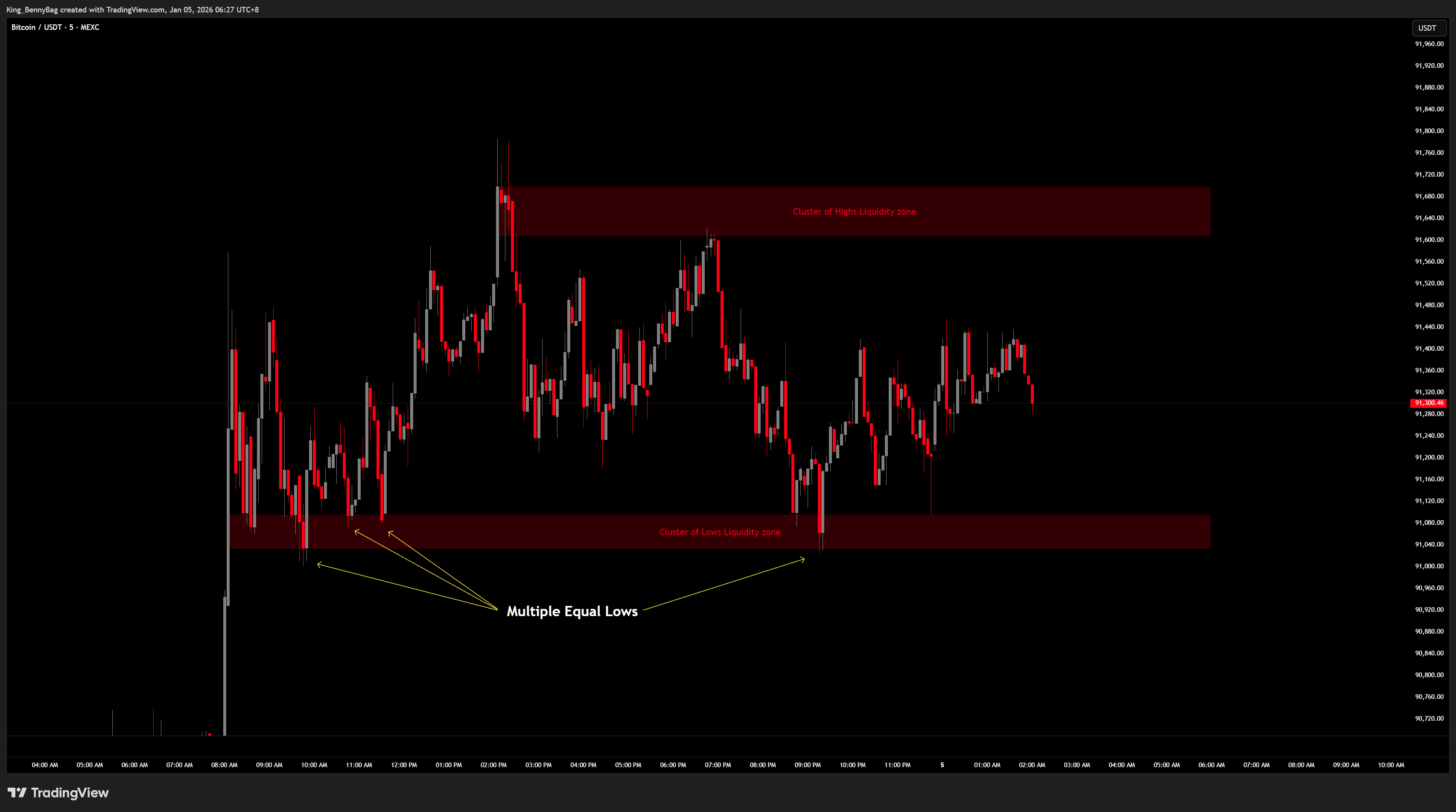 MEXC:BTCUSDT Chart Image by King_BennyBag
