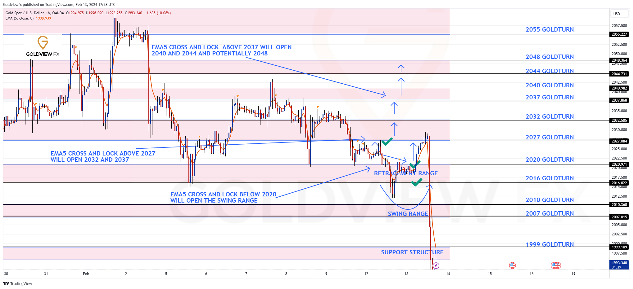 OANDA:XAUUSD Imagem do gráfico por Goldviewfx