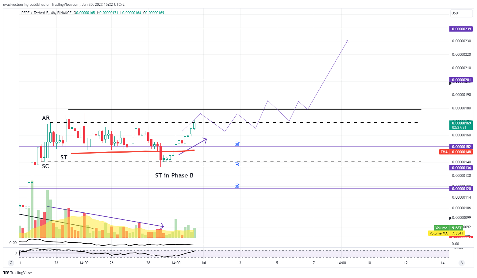 BINANCE:PEPEUSDT Immagine del grafico by evasivesteering