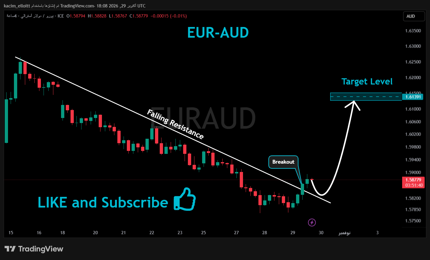FX_IDC:EURAUD Chart Image by kacim_elloitt
