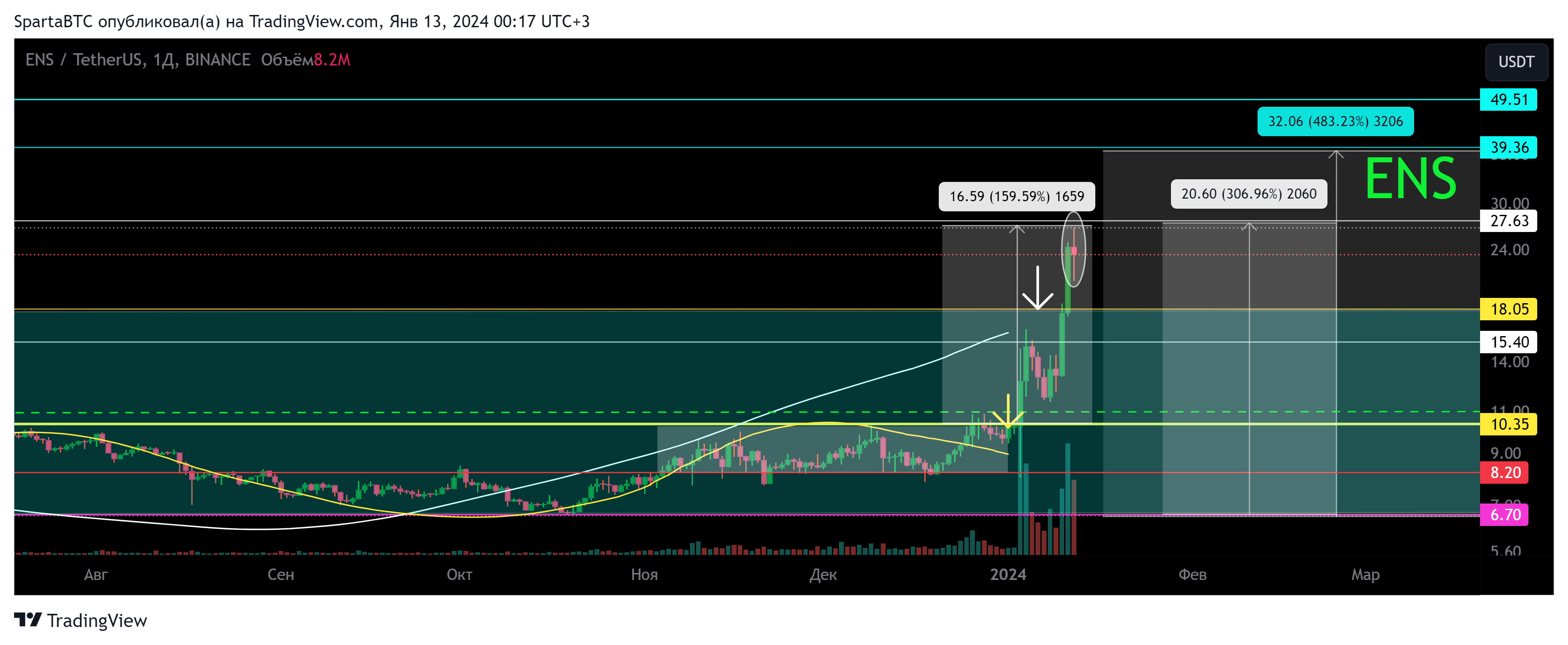 BINANCE:ENSUSDT Immagine del grafico by SpartaBTC