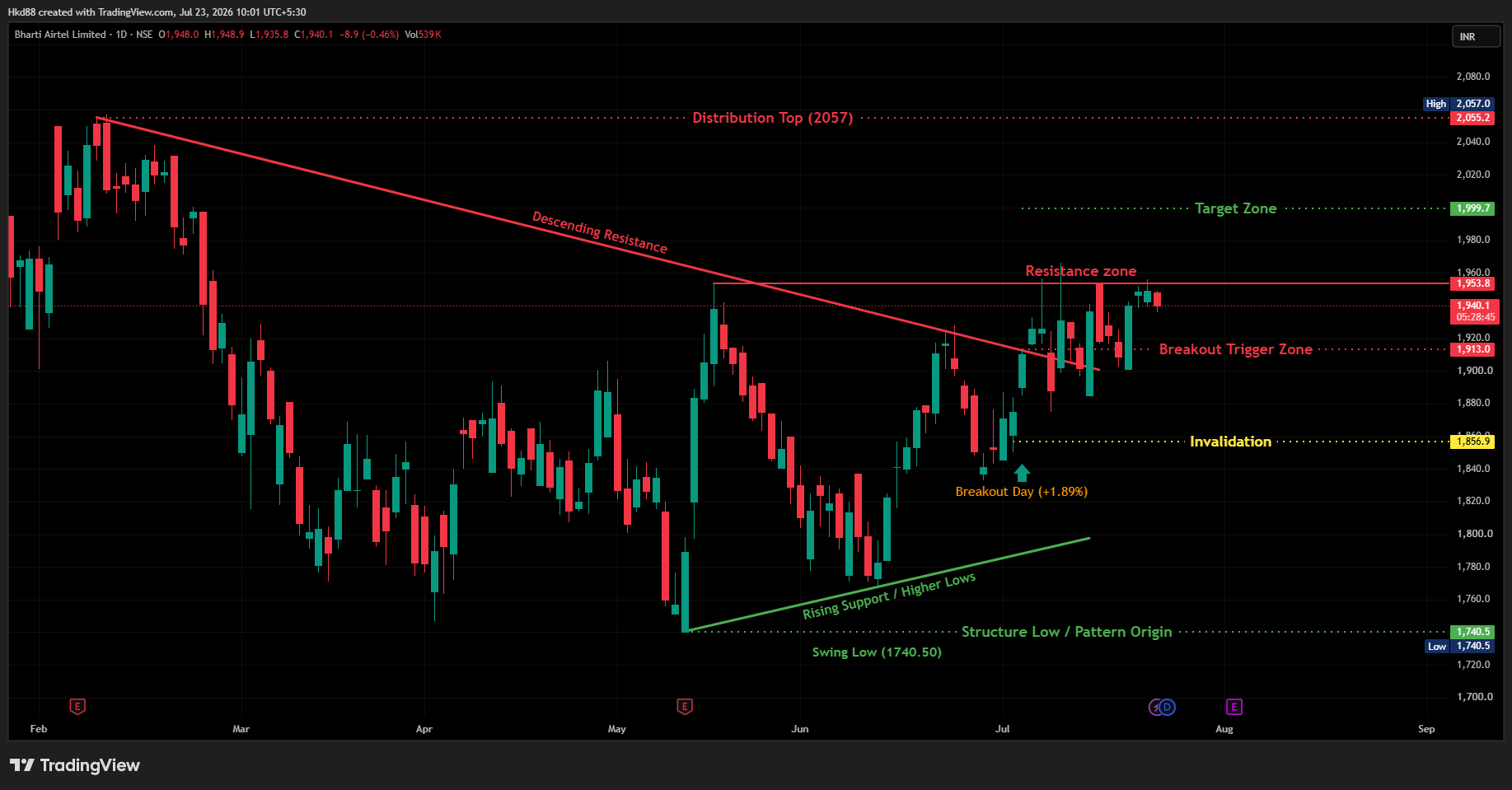 NSE:BHARTIARTL Chart Image by Hkd88