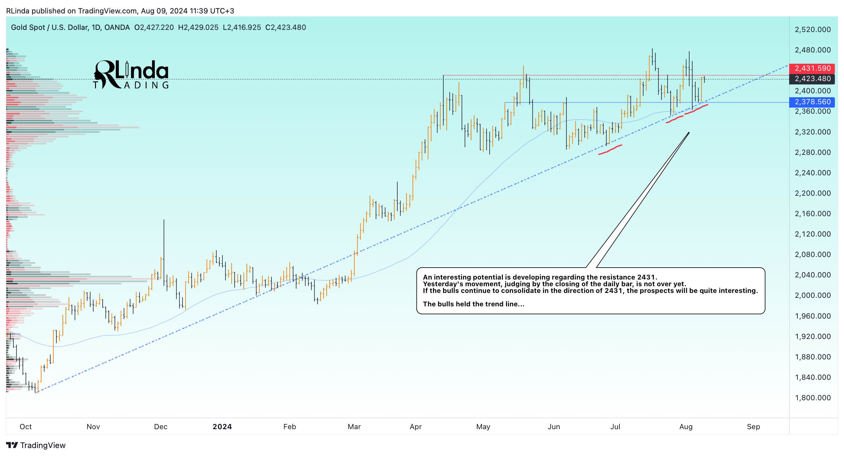 OANDA:XAUUSD Chart Image by RLinda