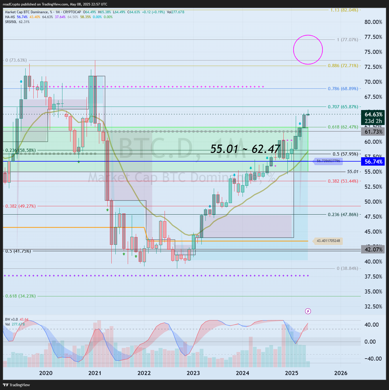 CRYPTOCAP:BTC.D Chart Image by readCrypto